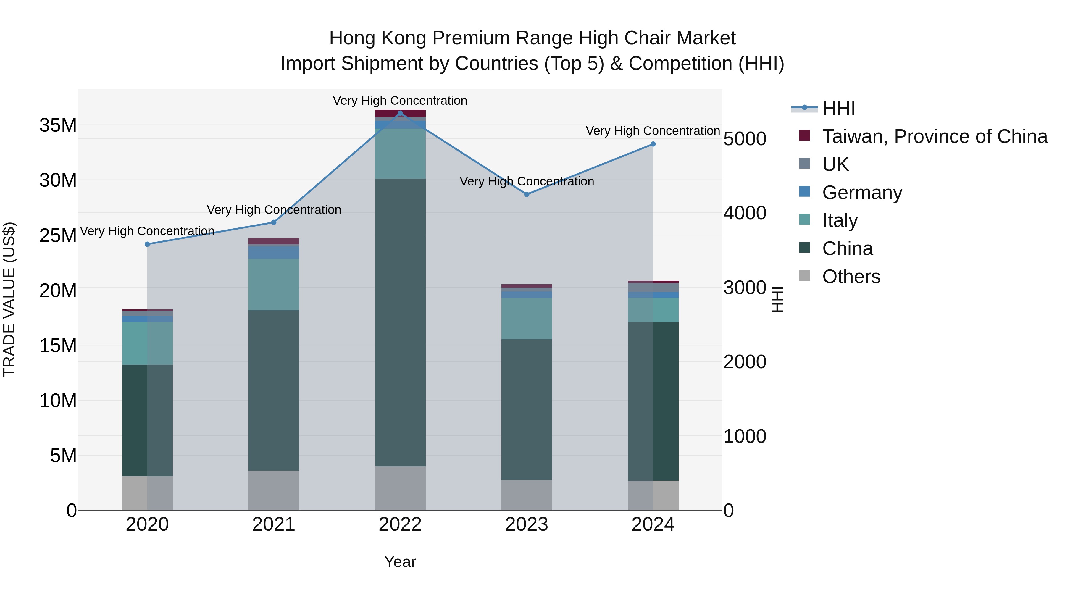 Hong Kong Premium Range High Chair Market Top 5 Importing Countries and Market Competition (HHI) Analysis