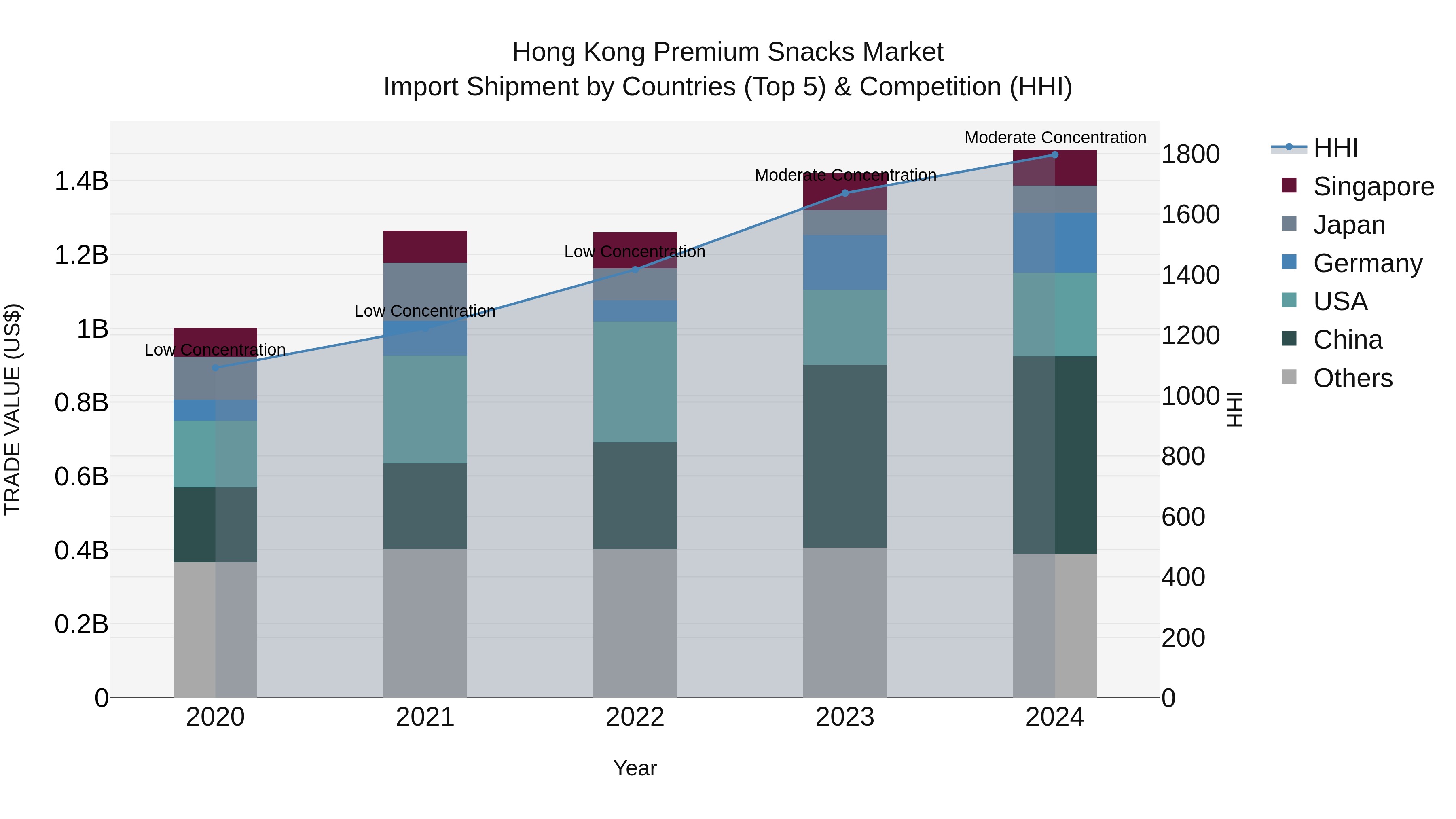 Hong Kong Premium Snacks Market Top 5 Importing Countries and Market Competition (HHI) Analysis