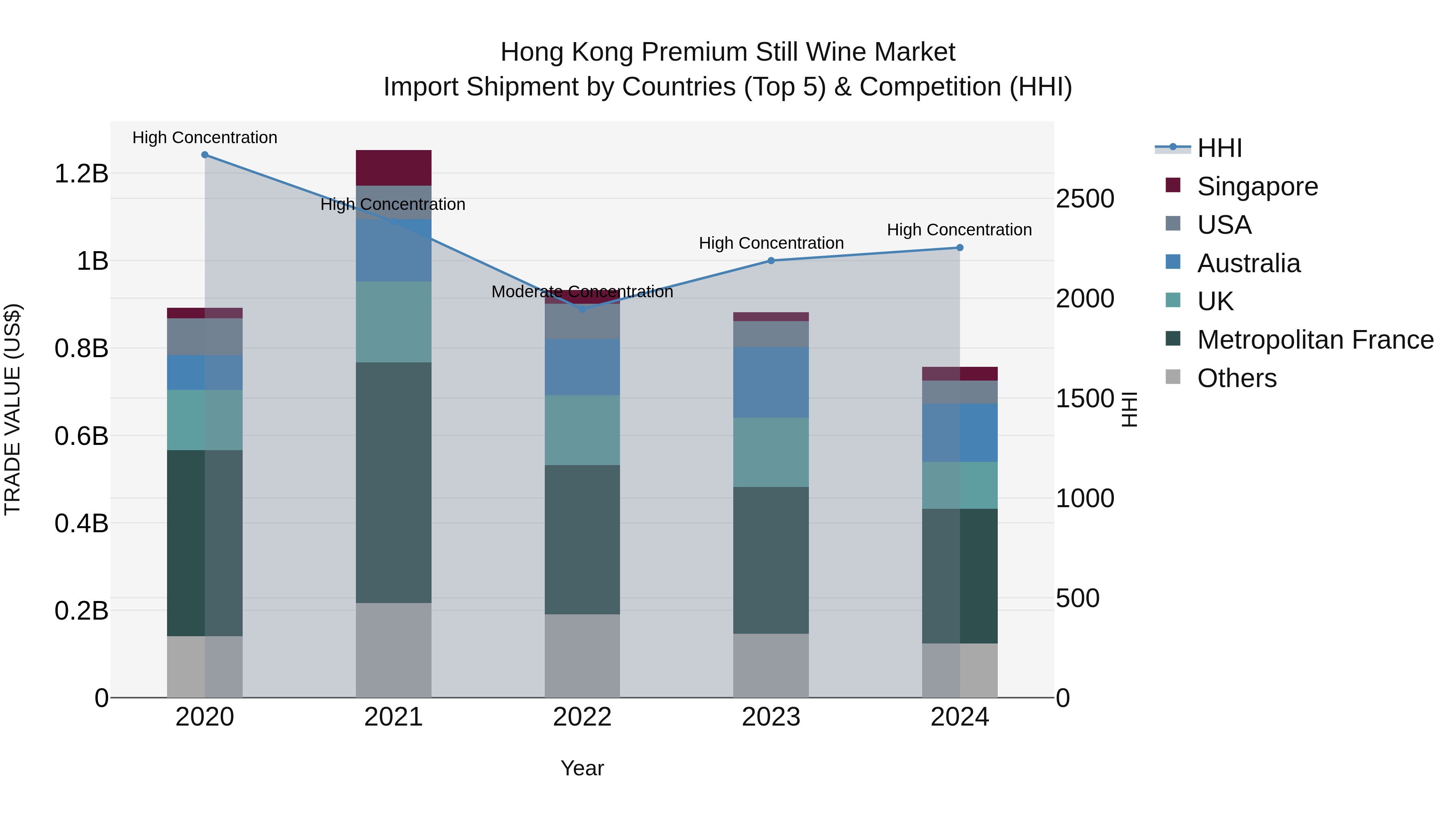 Hong Kong Premium Still Wine Market Top 5 Importing Countries and Market Competition (HHI) Analysis