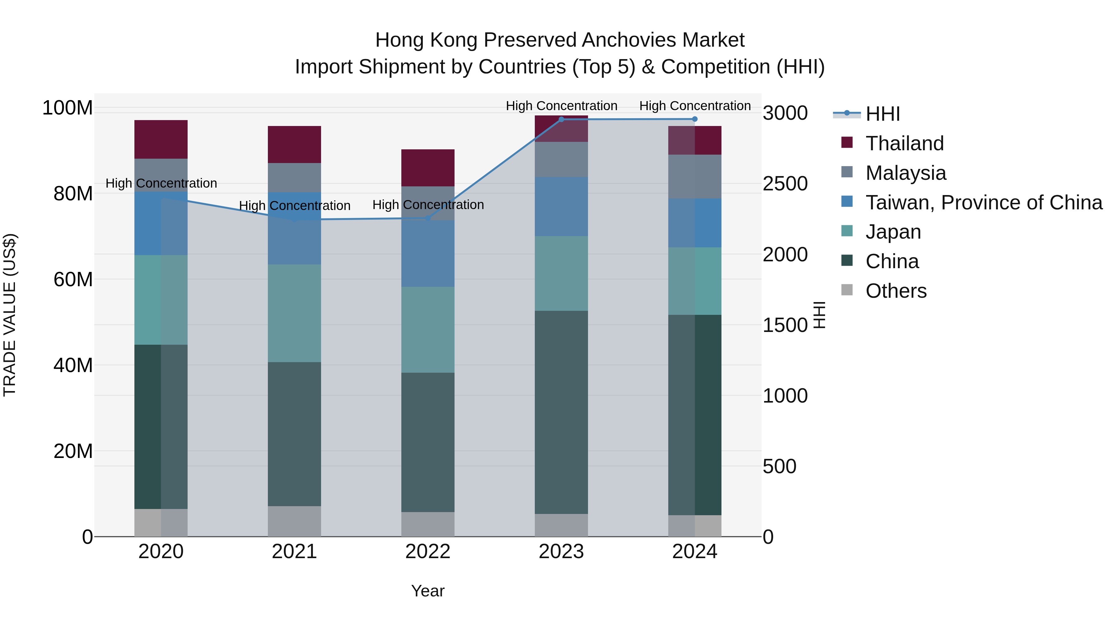 Hong Kong Preserved Anchovies Market Top 5 Importing Countries and Market Competition (HHI) Analysis