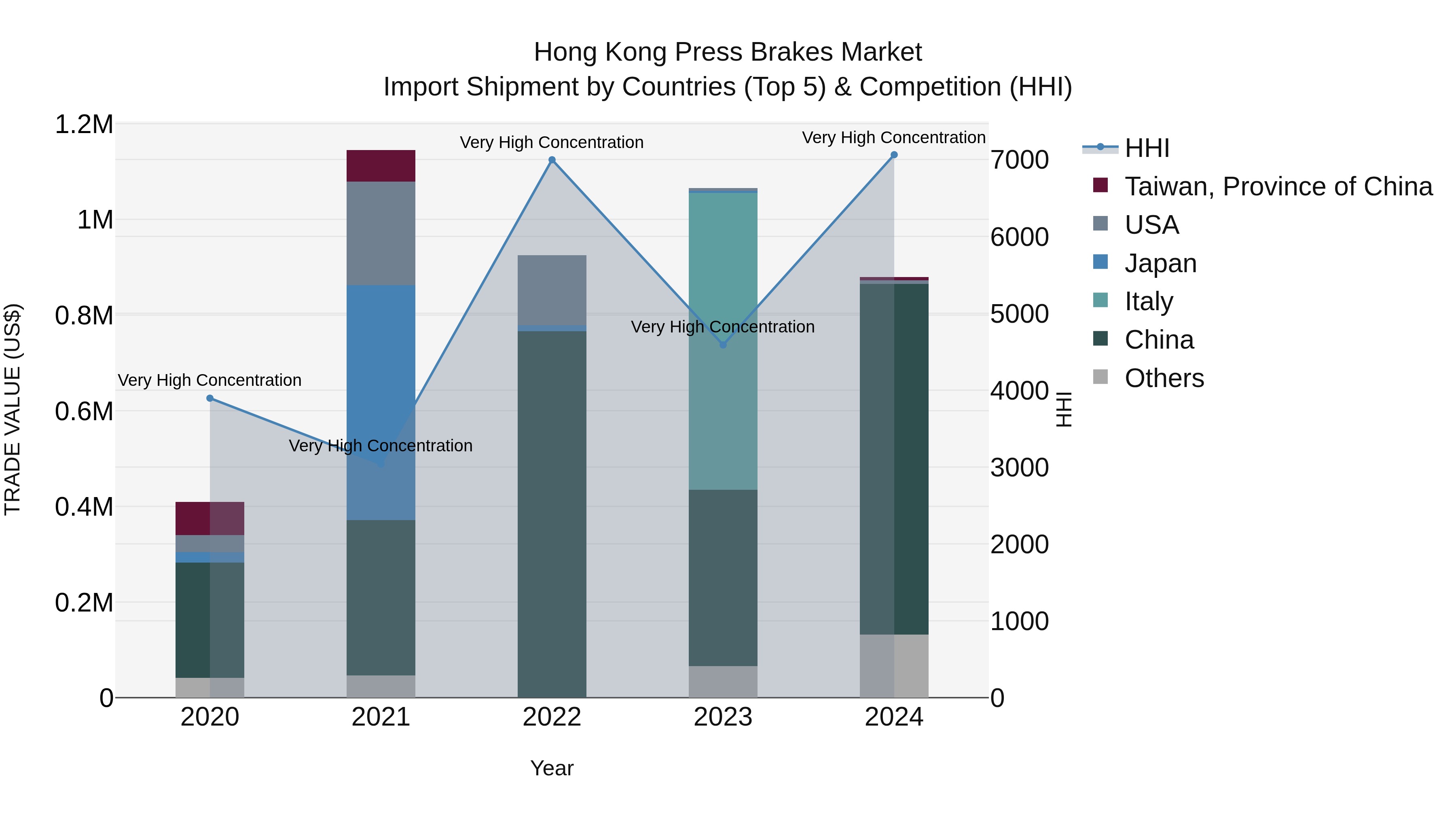 Hong Kong Press Brakes Market Top 5 Importing Countries and Market Competition (HHI) Analysis