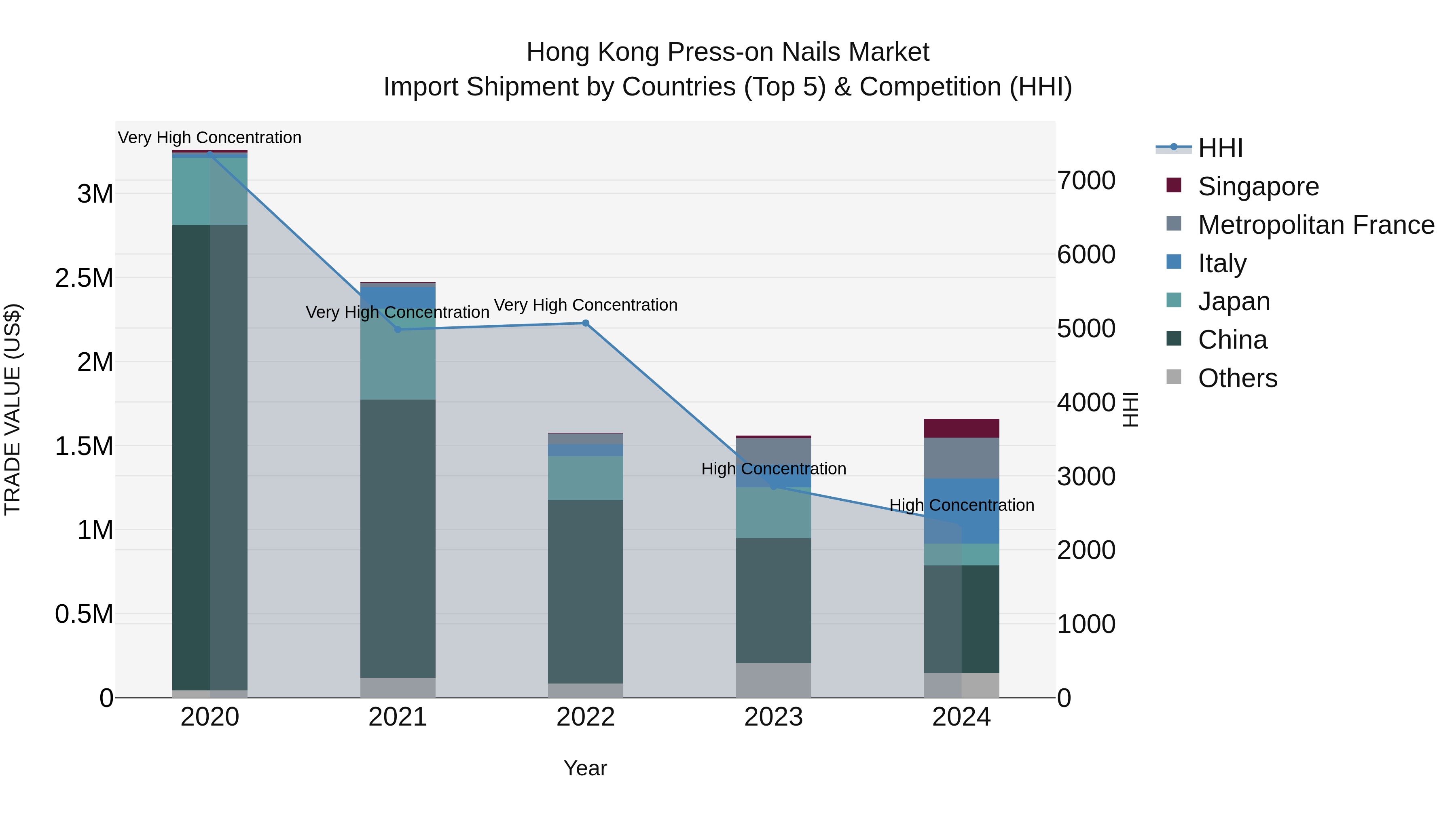 Hong Kong Press-on Nails Market Top 5 Importing Countries and Market Competition (HHI) Analysis