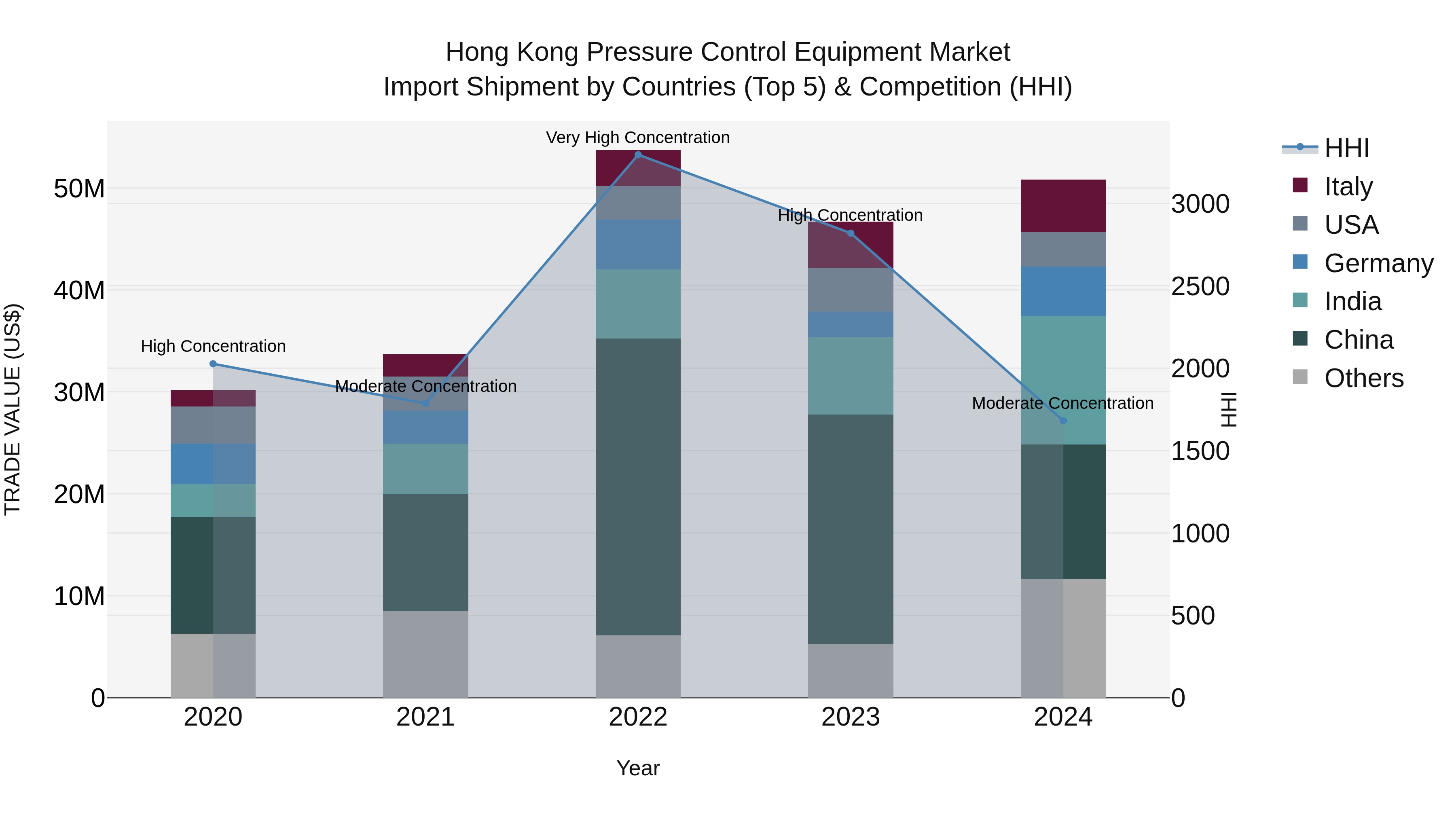 Hong Kong Pressure Control Equipment Market Top 5 Importing Countries and Market Competition (HHI) Analysis