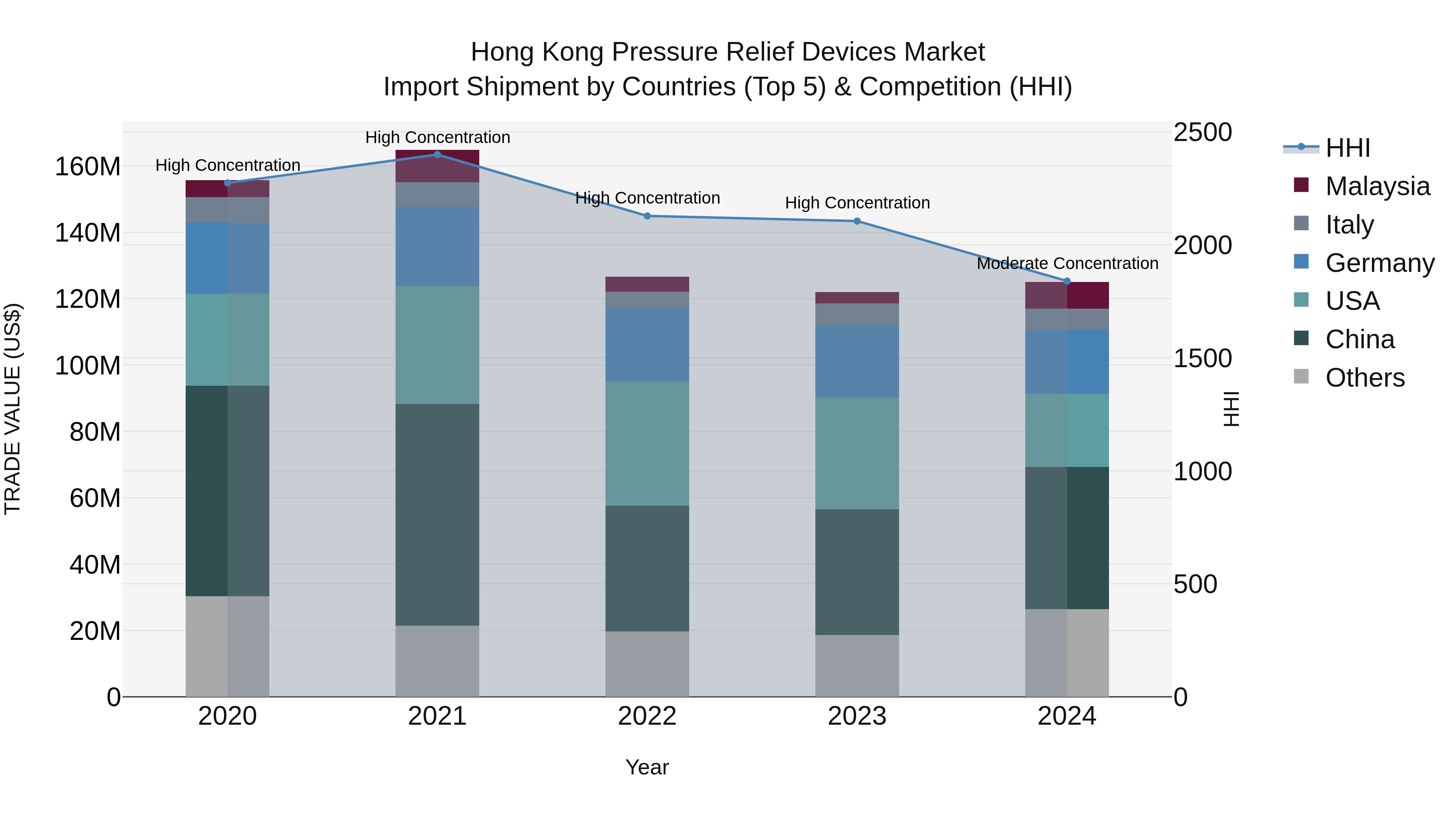 Hong Kong Pressure Relief Devices Market Top 5 Importing Countries and Market Competition (HHI) Analysis