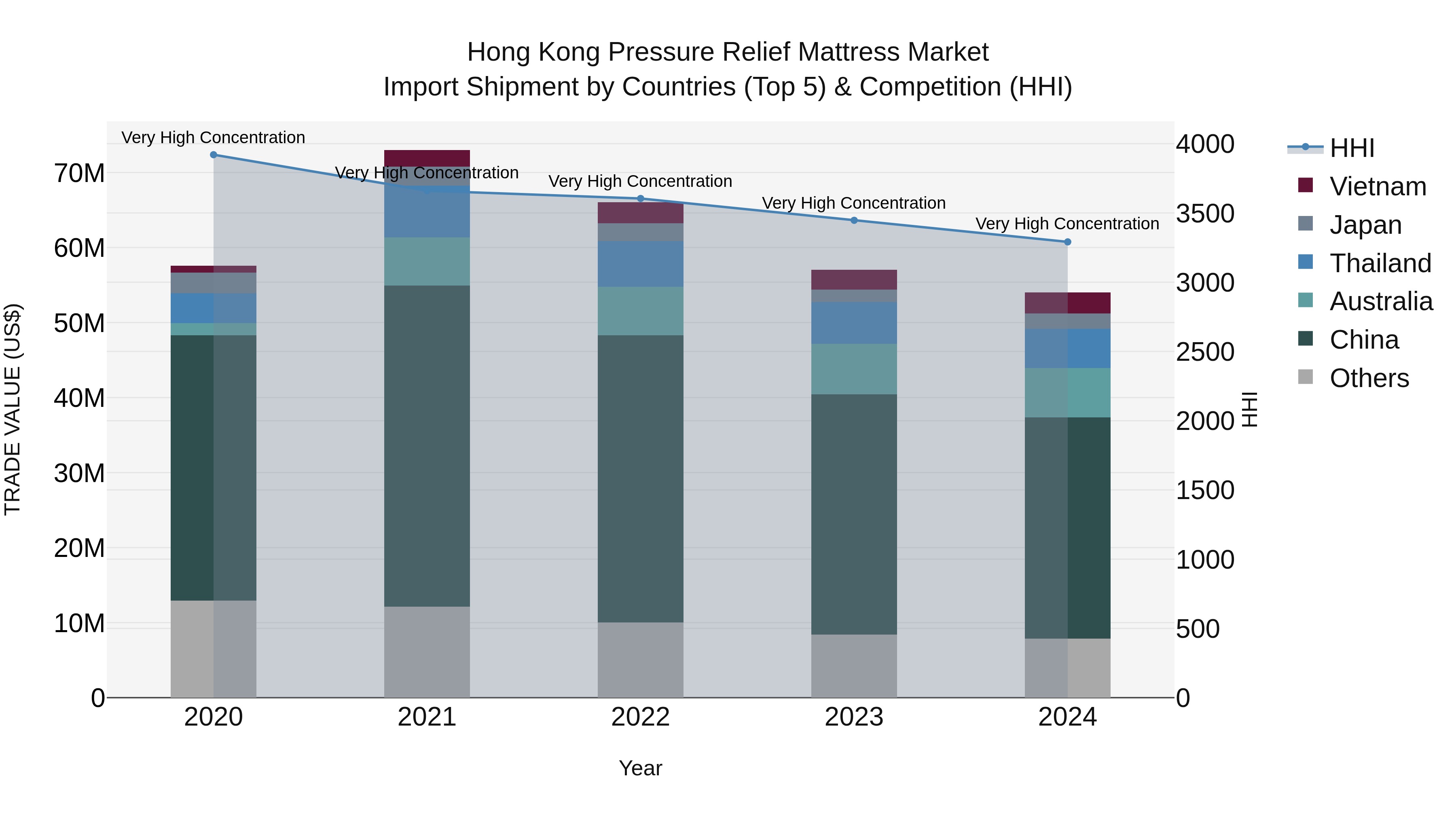 Hong Kong Pressure Relief Mattress Market Top 5 Importing Countries and Market Competition (HHI) Analysis