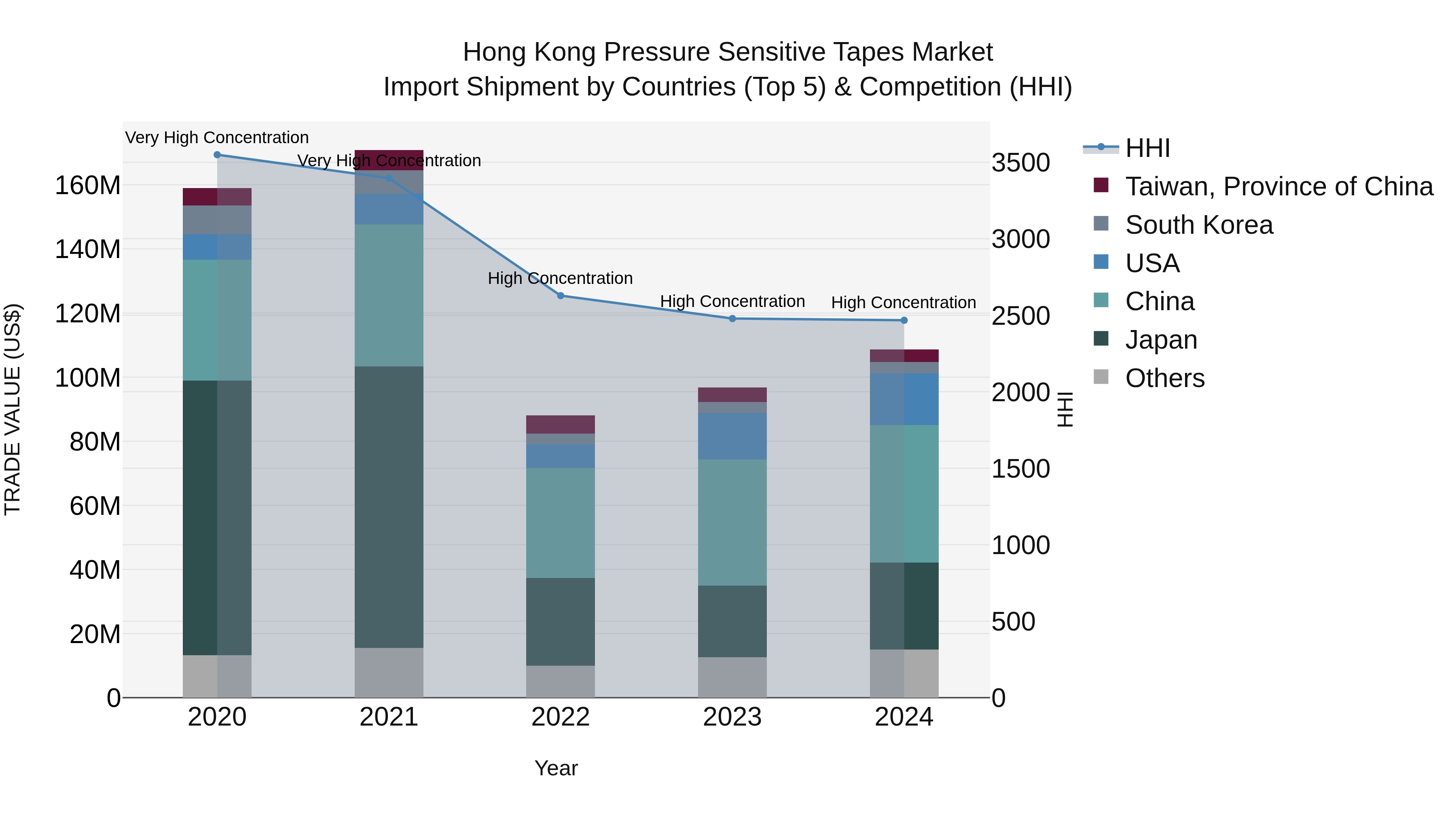 Hong Kong Pressure Sensitive Tapes Market Top 5 Importing Countries and Market Competition (HHI) Analysis