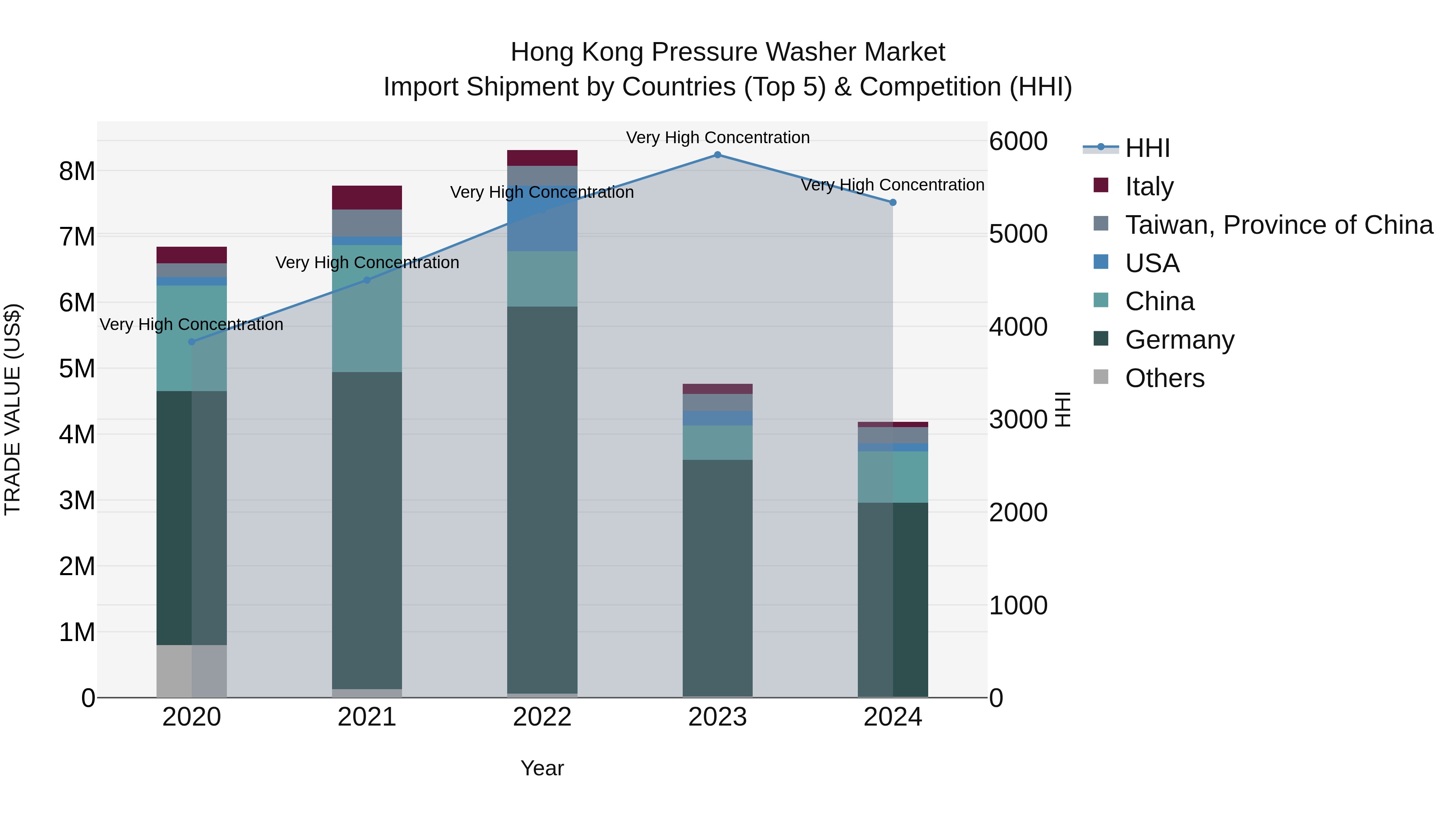 Hong Kong Pressure Washer Market Top 5 Importing Countries and Market Competition (HHI) Analysis