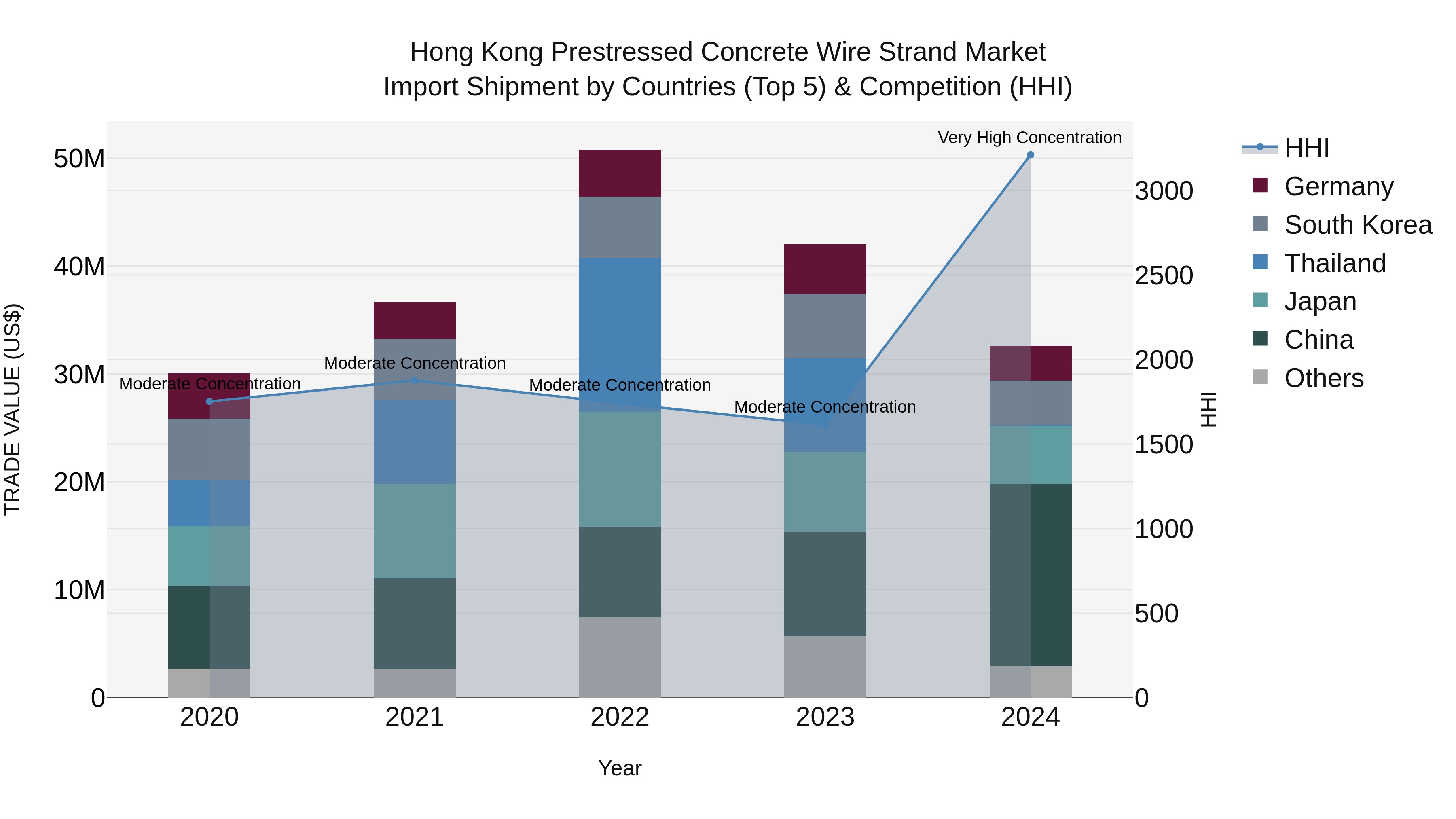 Hong Kong Prestressed Concrete Wire Strand Market Top 5 Importing Countries and Market Competition (HHI) Analysis