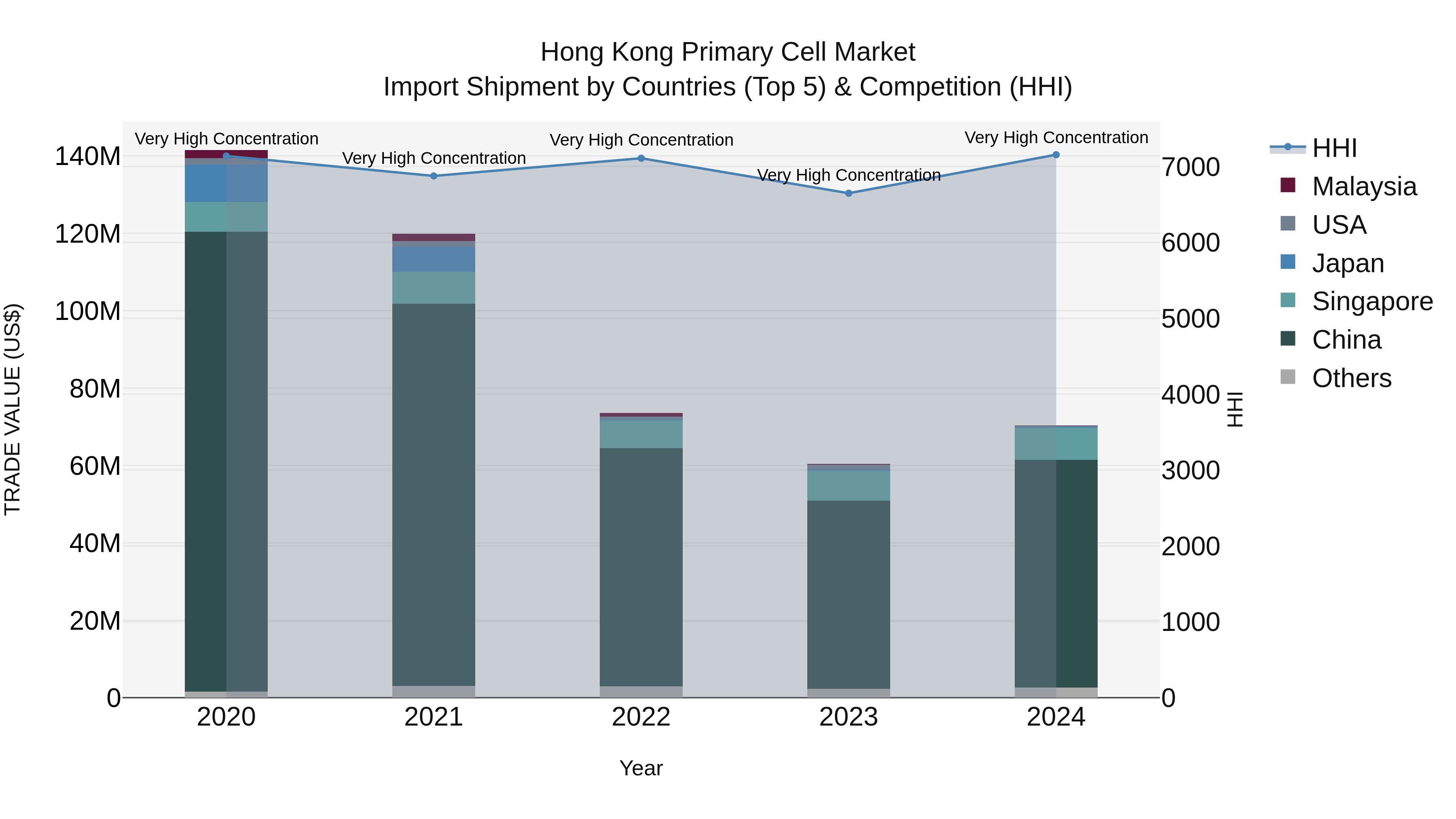 Hong Kong Primary Cell Market Top 5 Importing Countries and Market Competition (HHI) Analysis