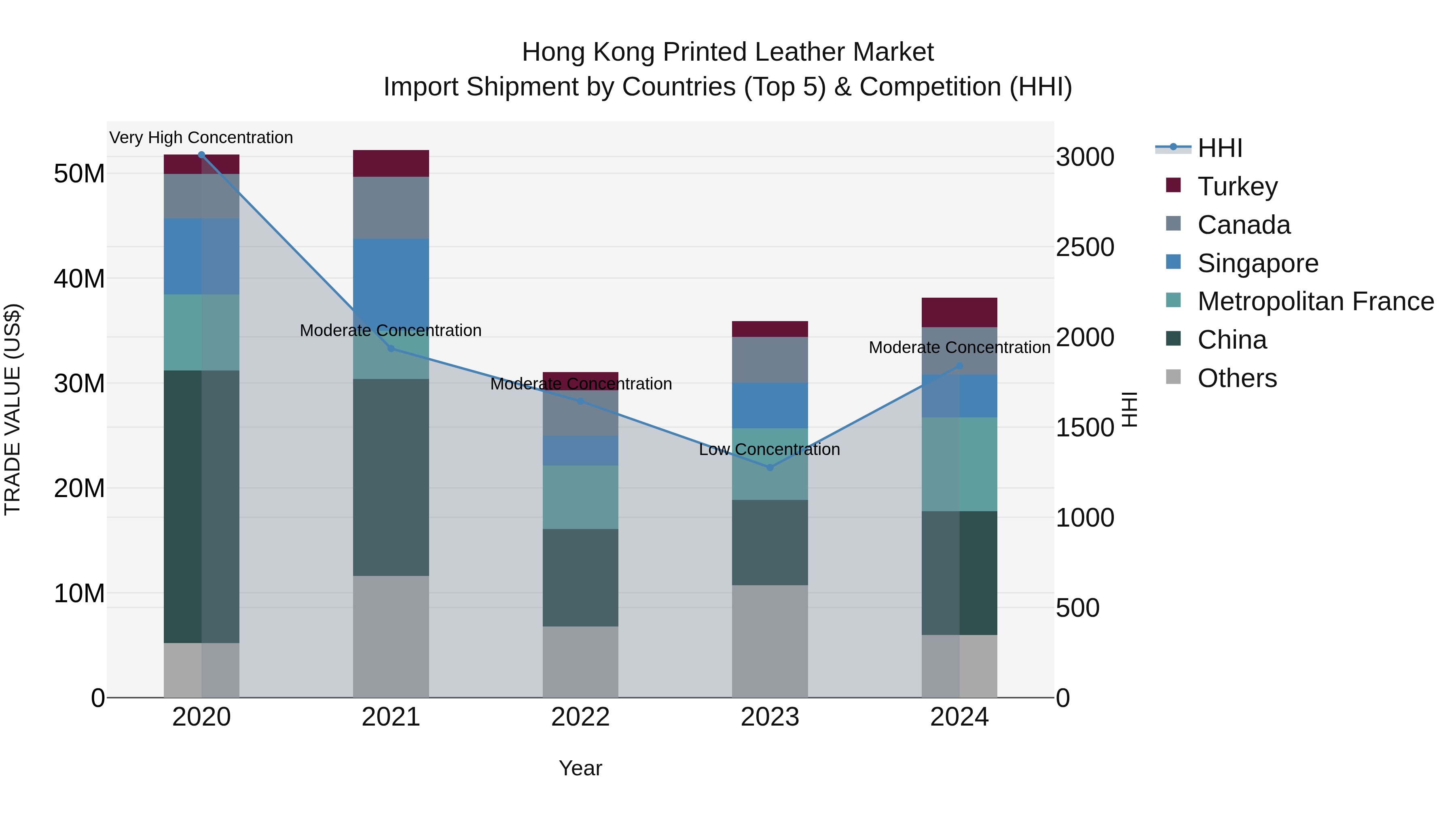 Hong Kong Printed Leather Market Top 5 Importing Countries and Market Competition (HHI) Analysis