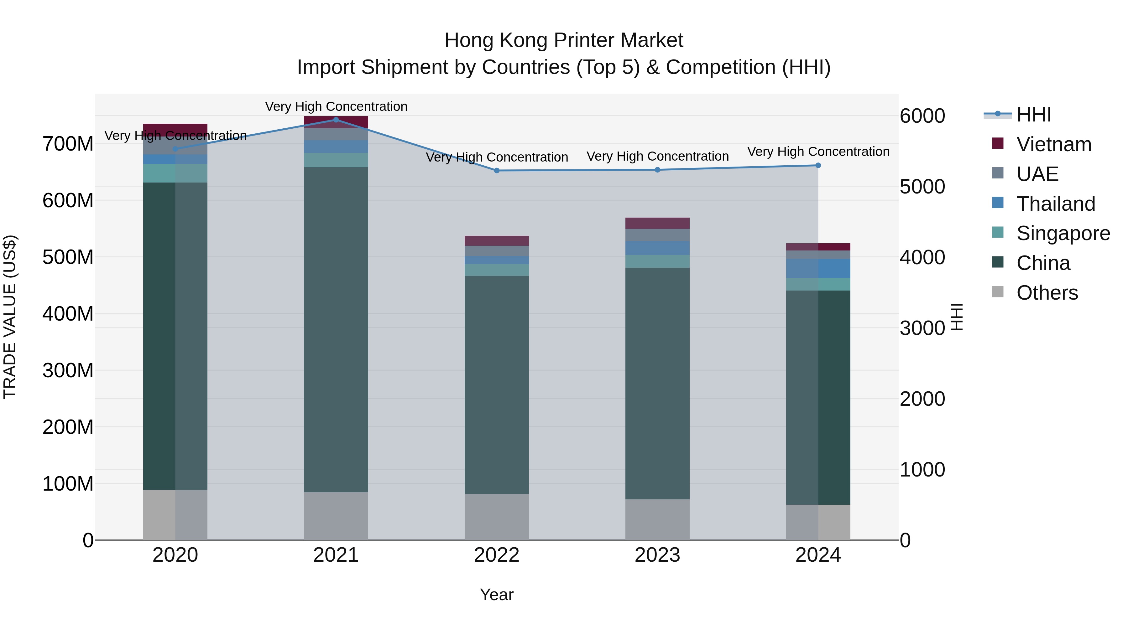 Hong Kong Printer Market Top 5 Importing Countries and Market Competition (HHI) Analysis