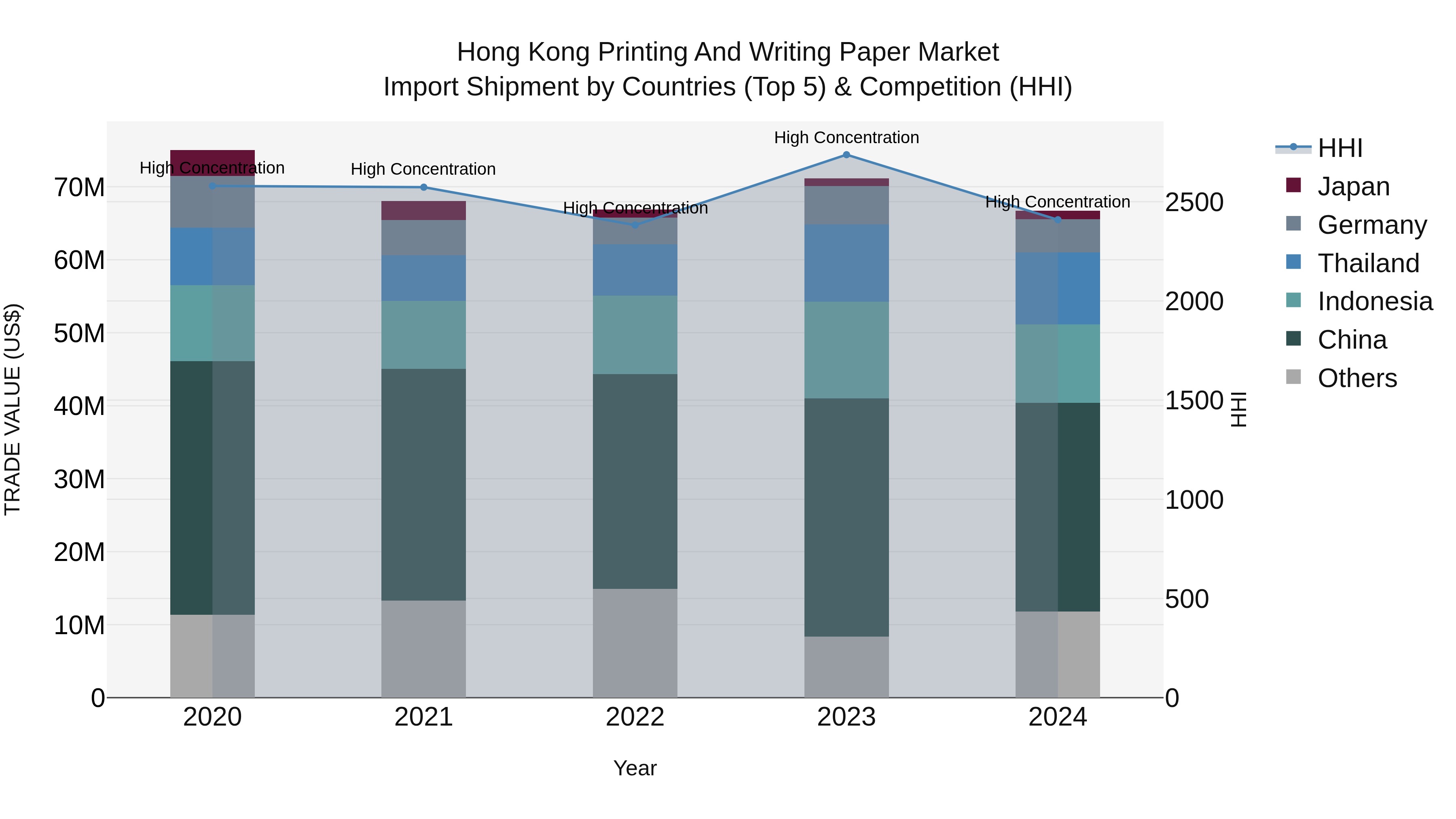 Hong Kong Printing and Writing Paper Market Top 5 Importing Countries and Market Competition (HHI) Analysis