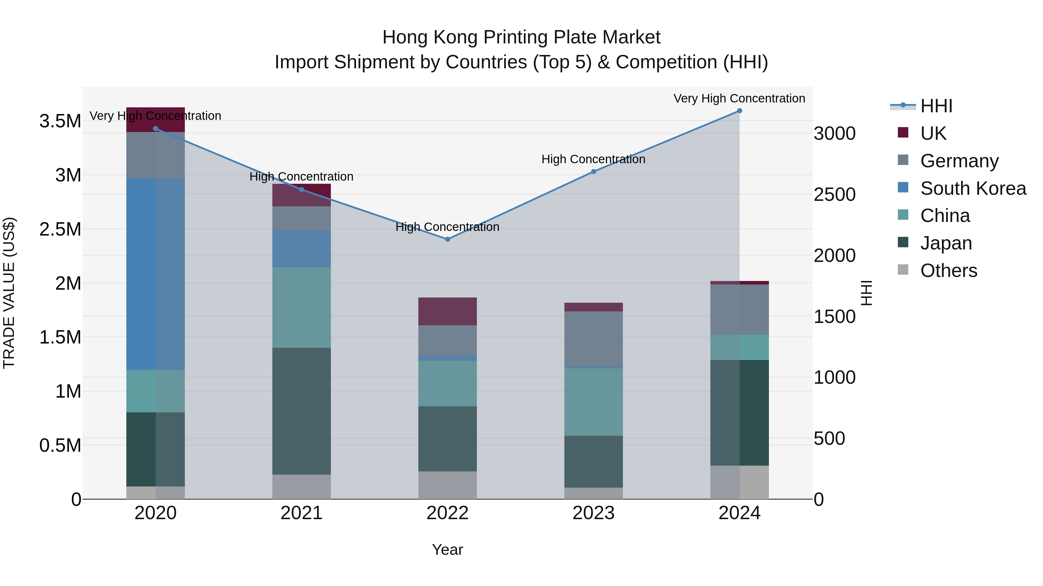 Hong Kong Printing Plate Market Top 5 Importing Countries and Market Competition (HHI) Analysis