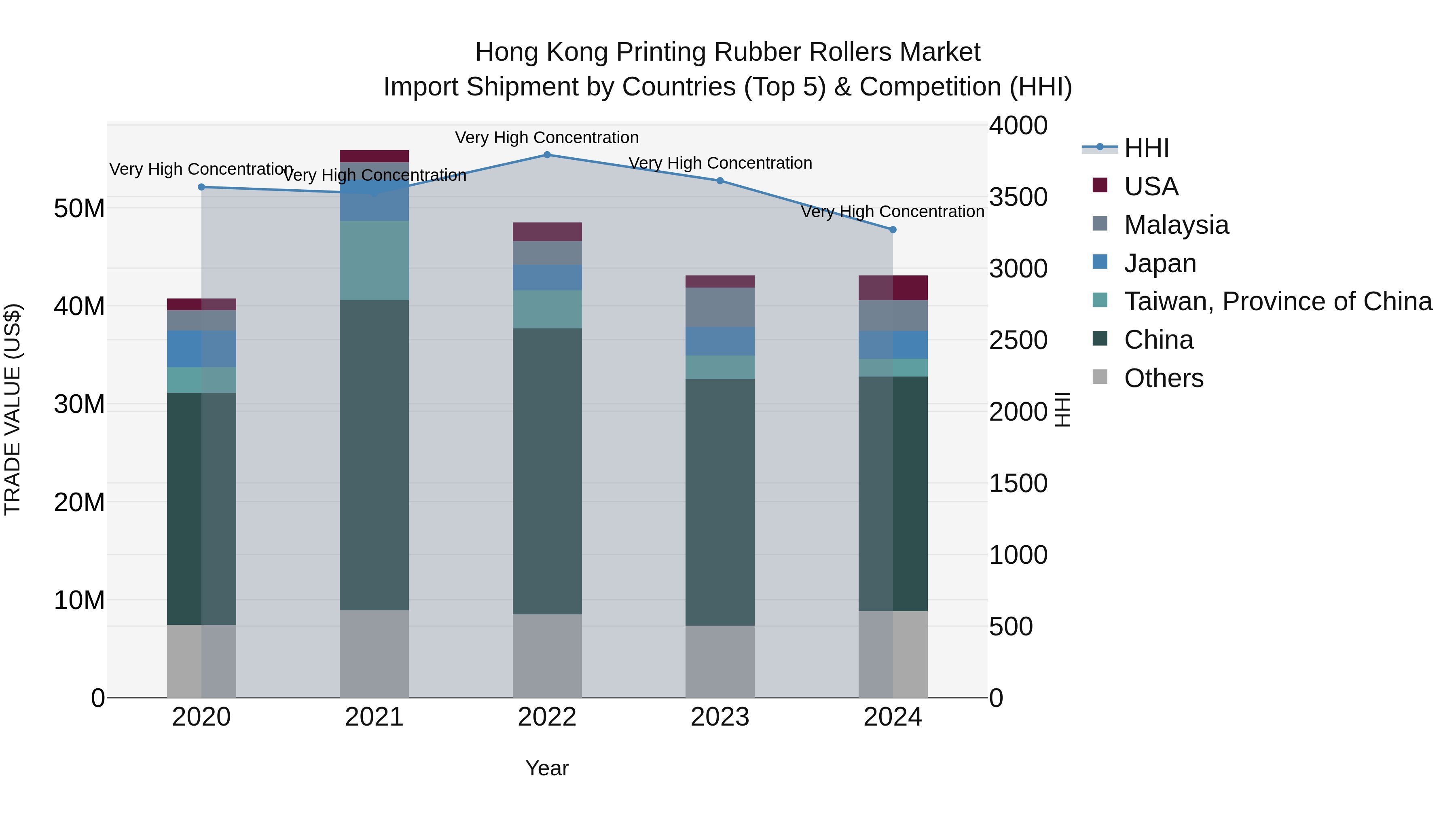 Hong Kong Printing Rubber Rollers Market Top 5 Importing Countries and Market Competition (HHI) Analysis