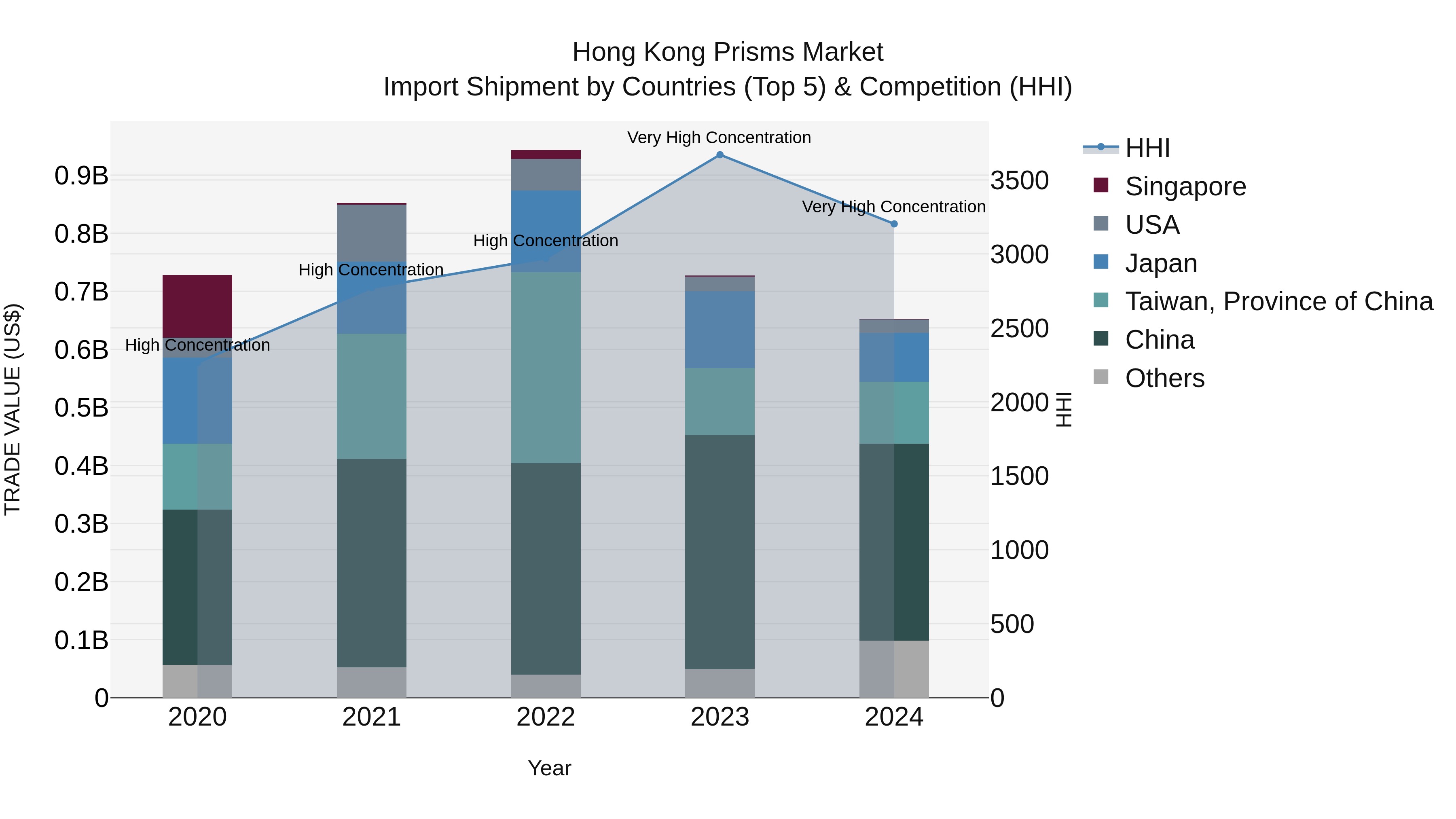 Hong Kong Prisms Market Top 5 Importing Countries and Market Competition (HHI) Analysis