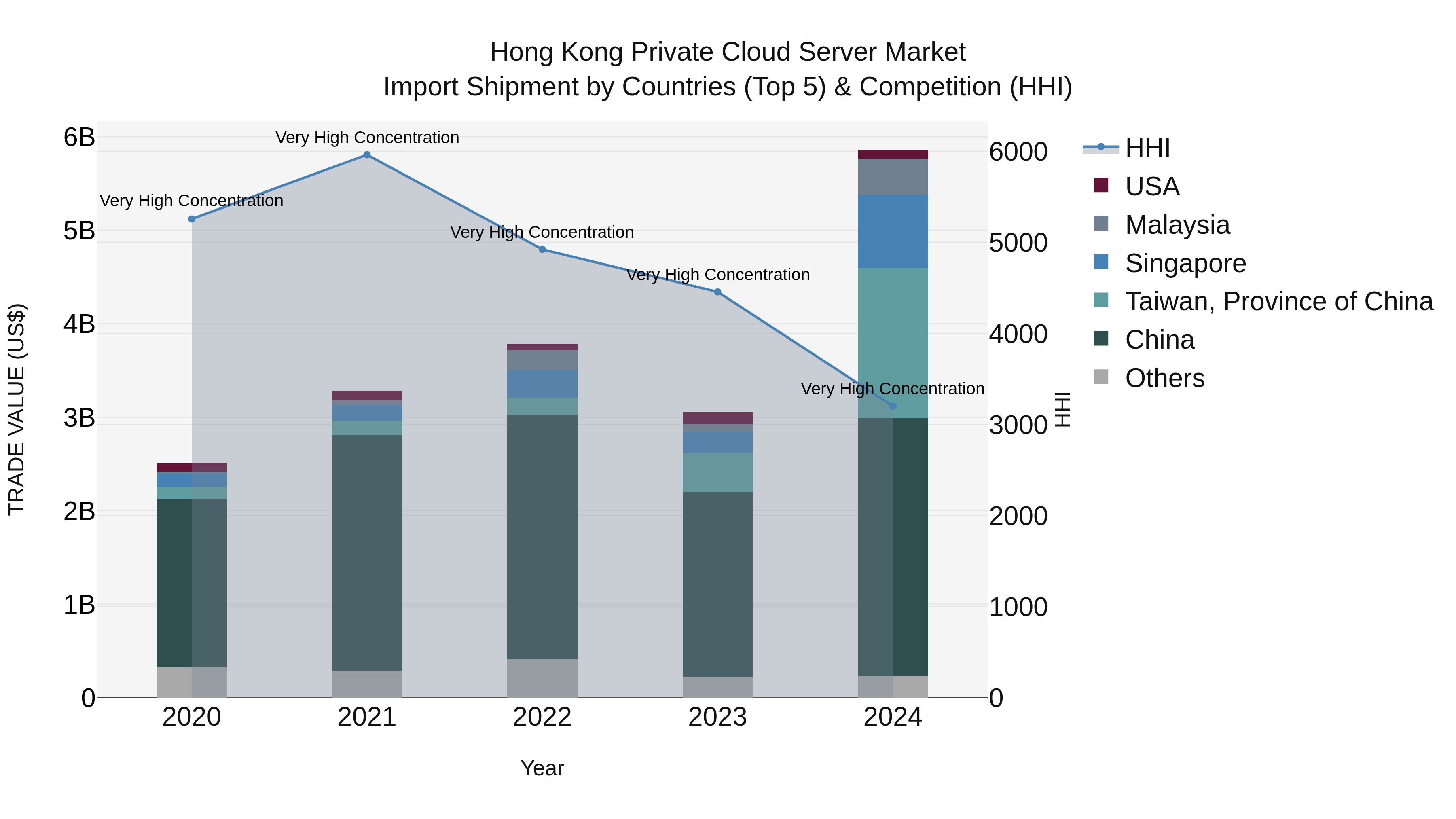Hong Kong Private Cloud Server Market Top 5 Importing Countries and Market Competition (HHI) Analysis