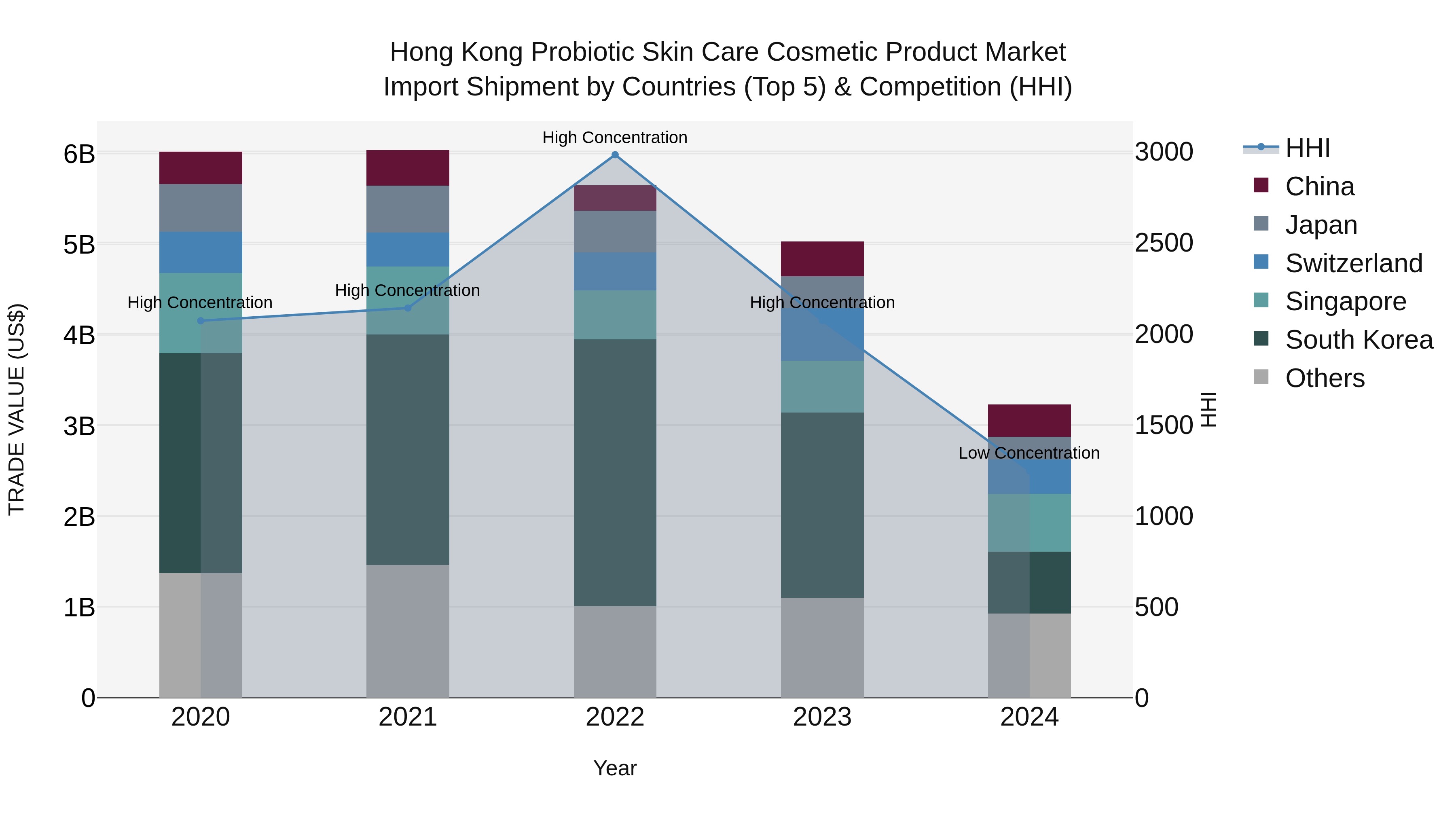 Hong Kong Probiotic Skin Care Cosmetic Product Market Top 5 Importing Countries and Market Competition (HHI) Analysis