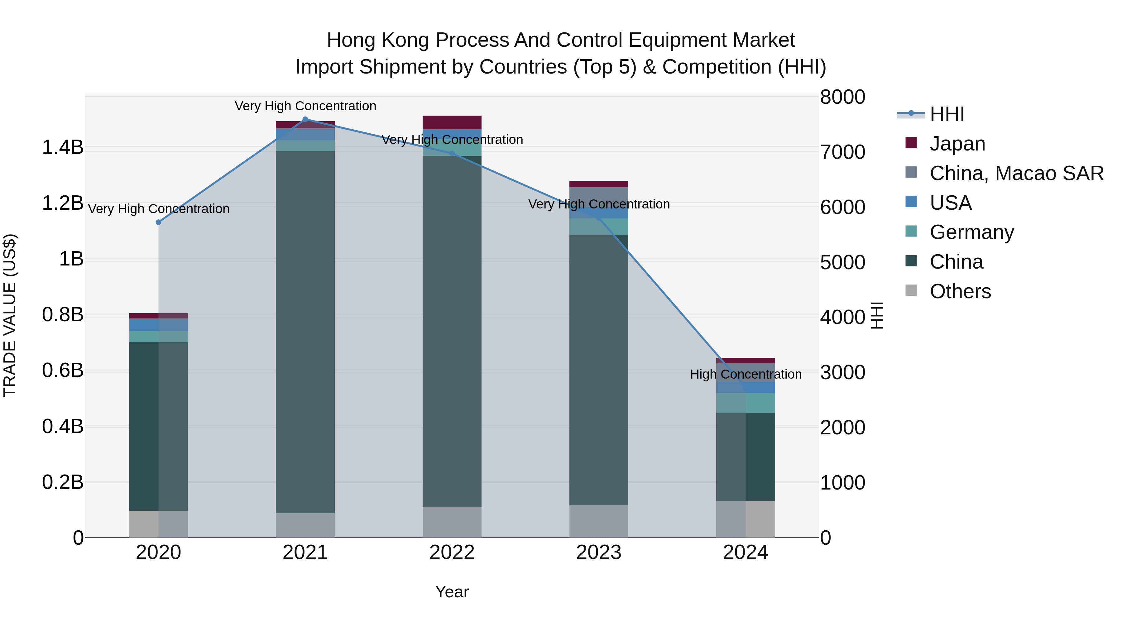 Hong Kong Process and Control Equipment Market Top 5 Importing Countries and Market Competition (HHI) Analysis