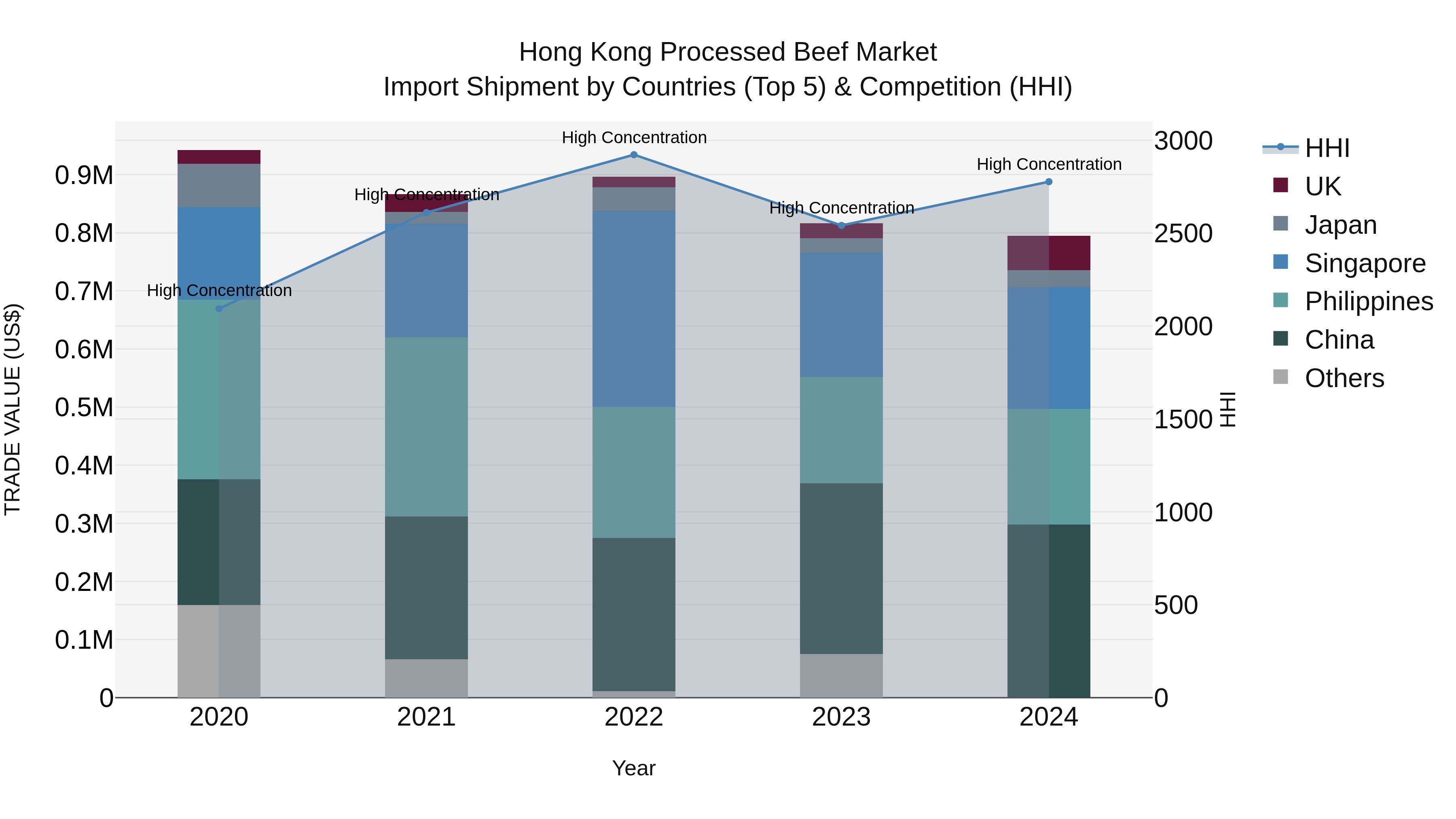 Hong Kong Processed Beef Market Top 5 Importing Countries and Market Competition (HHI) Analysis