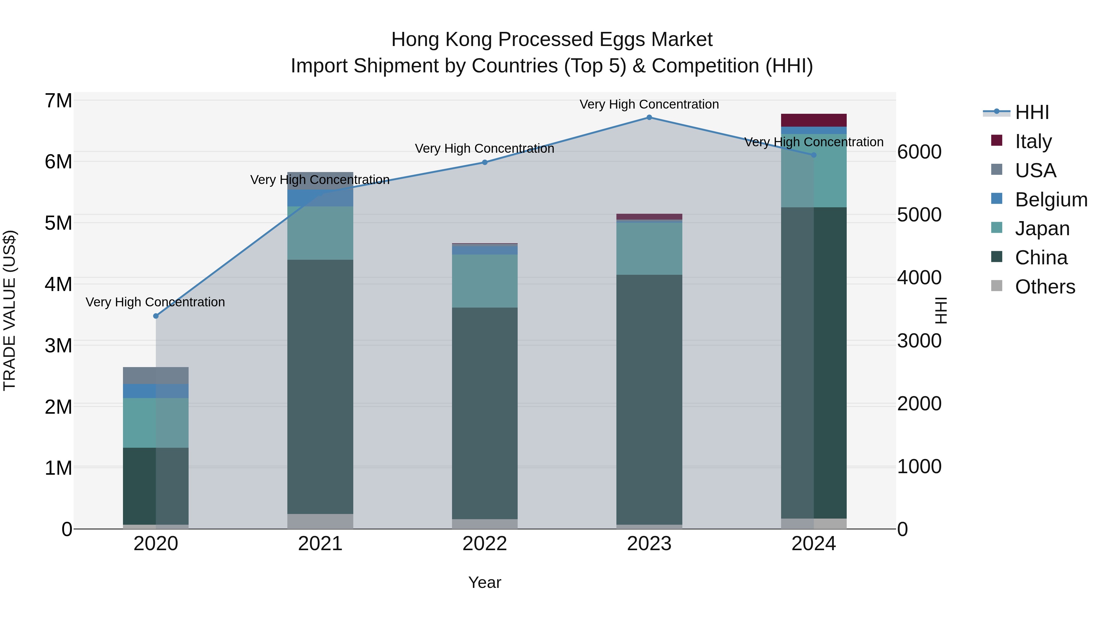 Hong Kong Processed Eggs Market Top 5 Importing Countries and Market Competition (HHI) Analysis