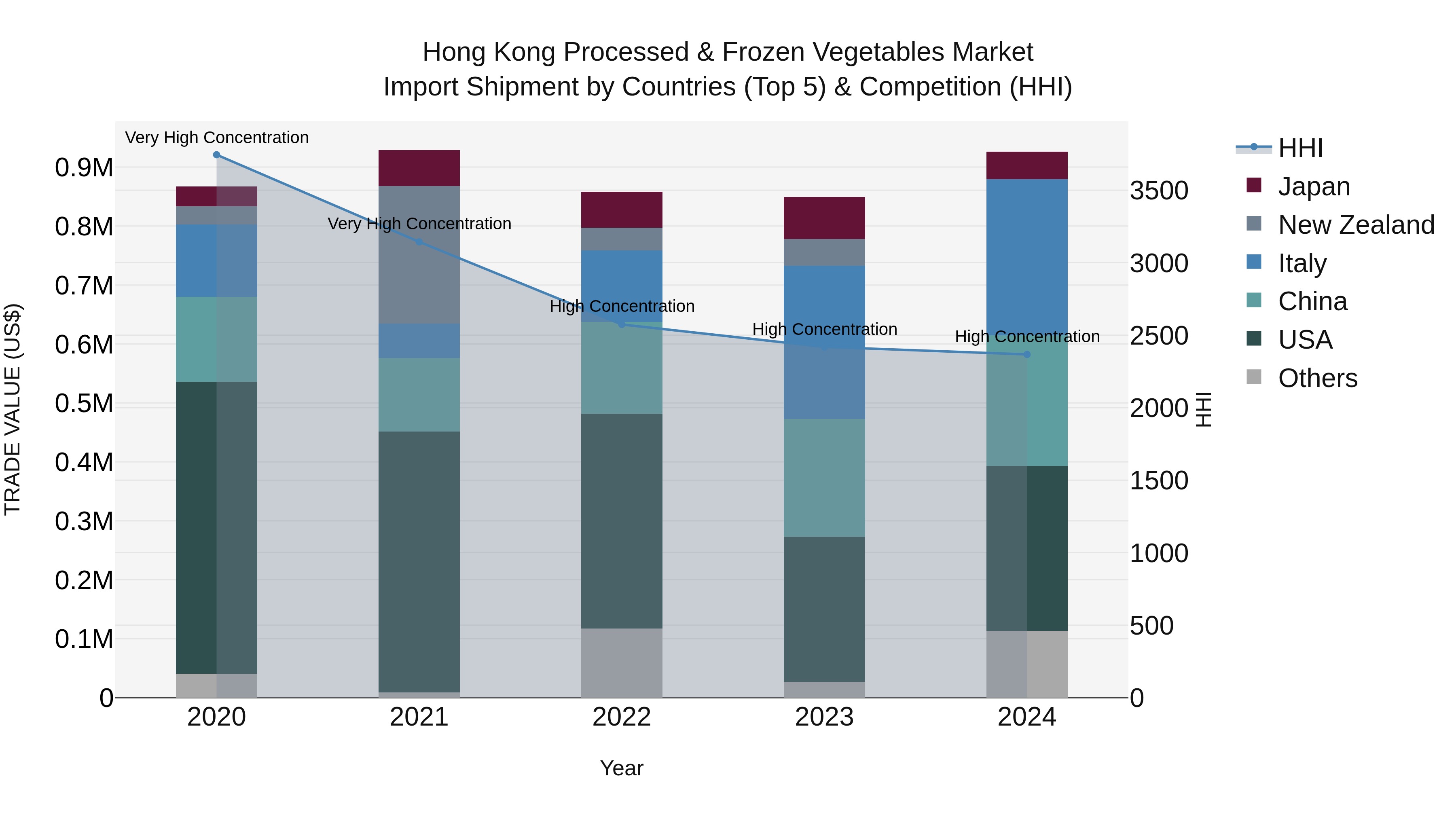 Hong Kong Processed & Frozen Vegetables Market Top 5 Importing Countries and Market Competition (HHI) Analysis
