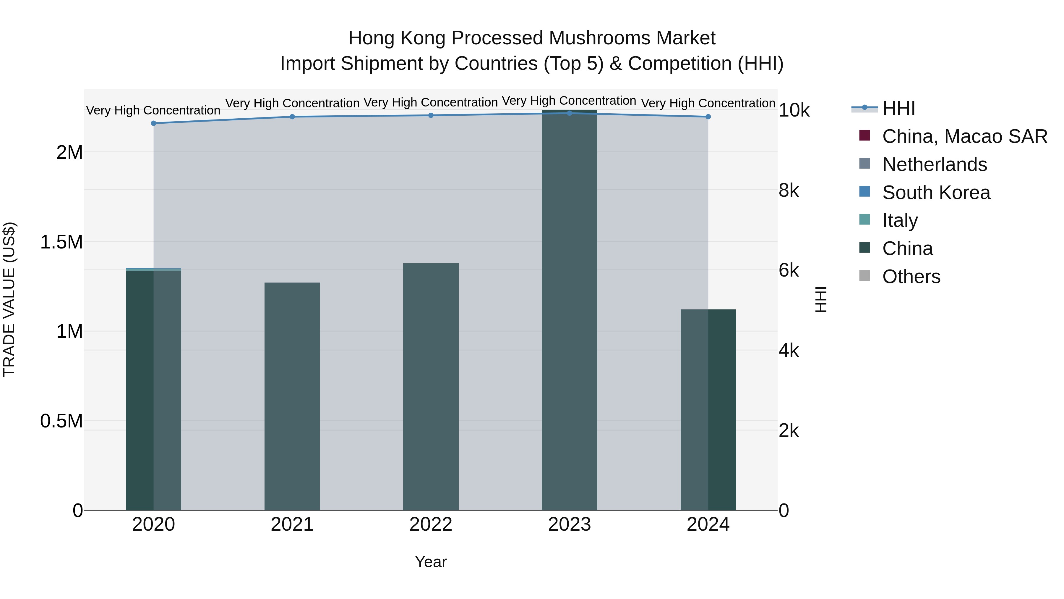 Hong Kong Processed Mushrooms Market Top 5 Importing Countries and Market Competition (HHI) Analysis
