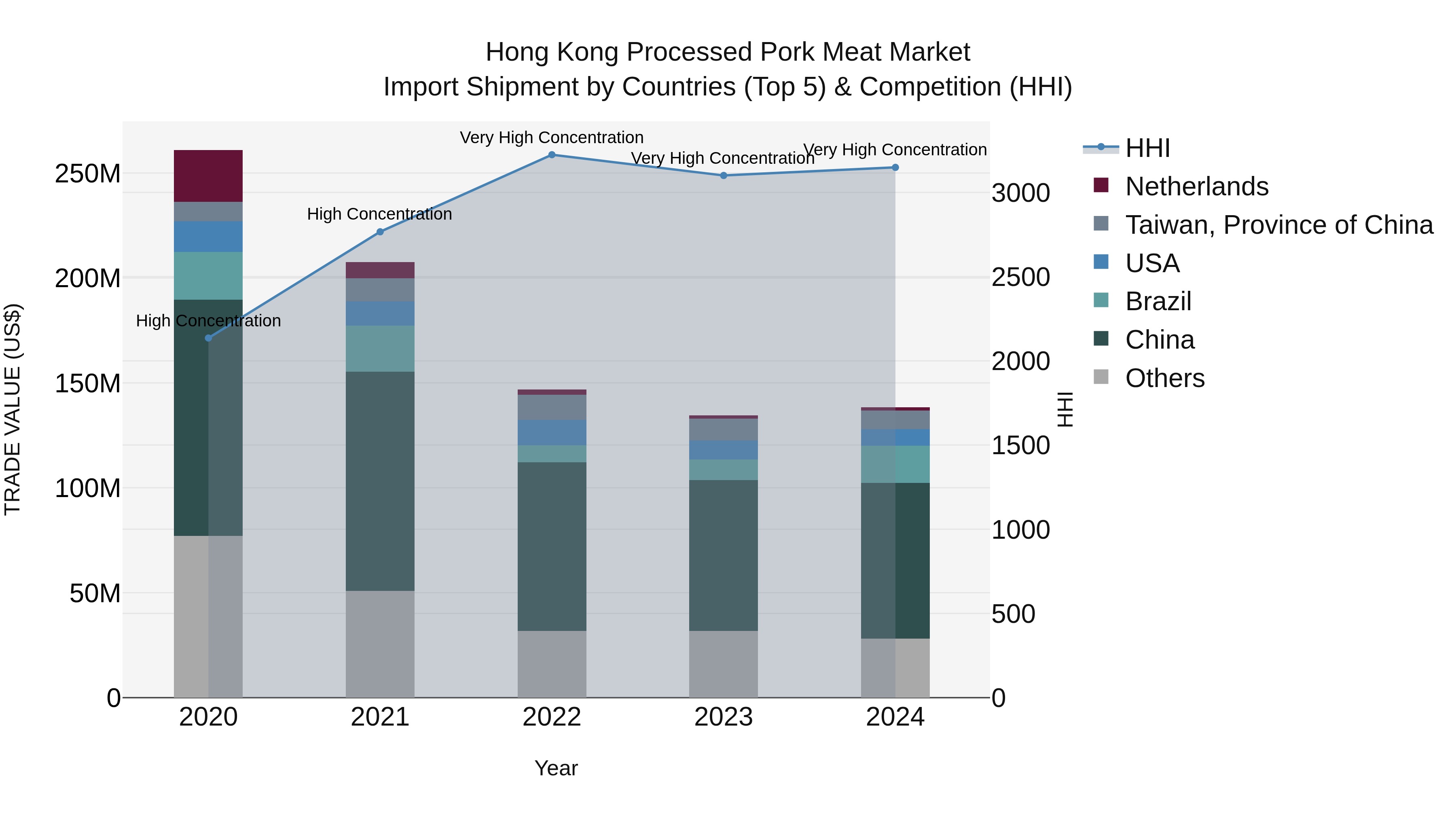 Hong Kong Processed Pork Meat Market Top 5 Importing Countries and Market Competition (HHI) Analysis