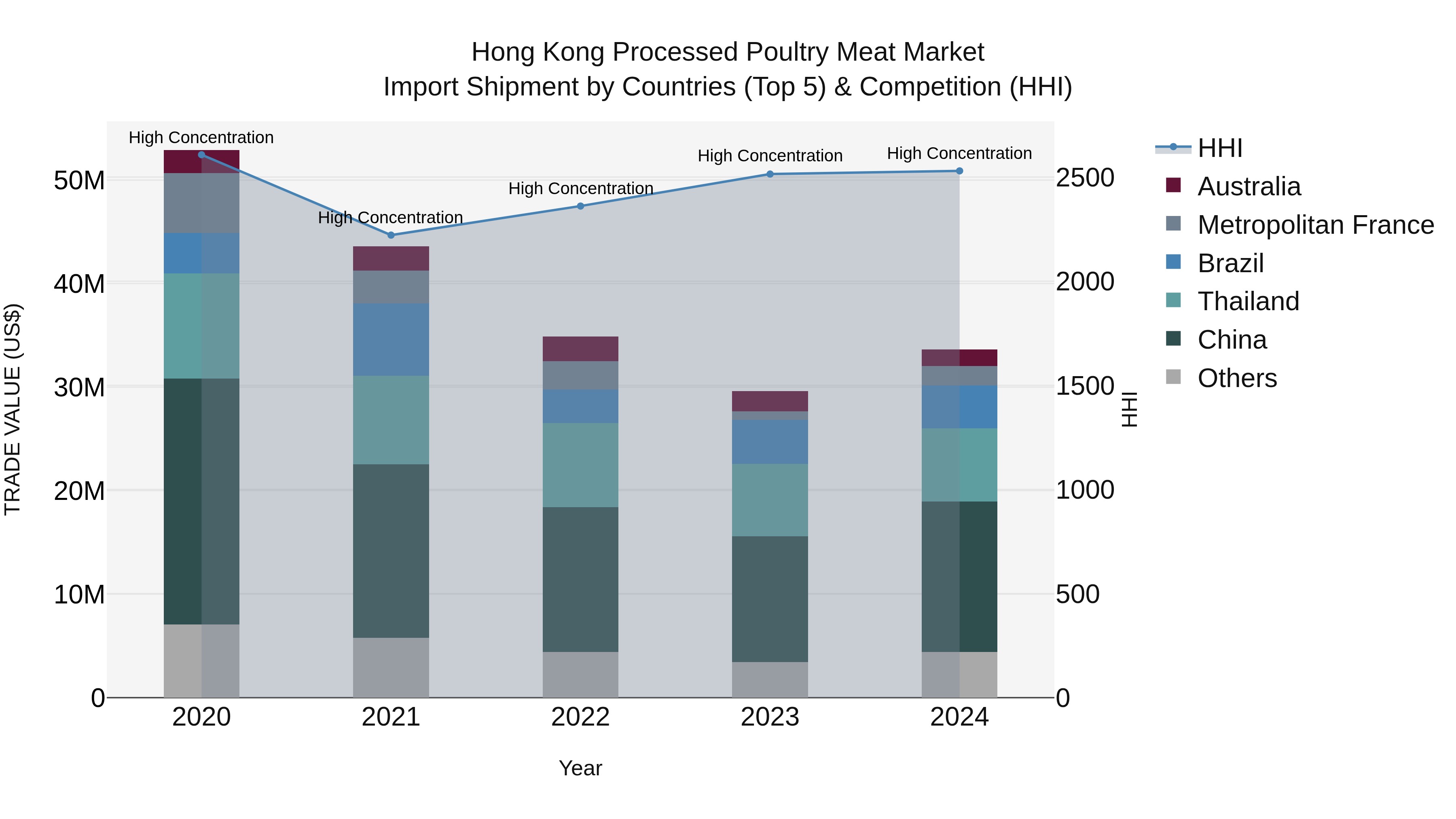 Hong Kong Processed Poultry Meat Market Top 5 Importing Countries and Market Competition (HHI) Analysis