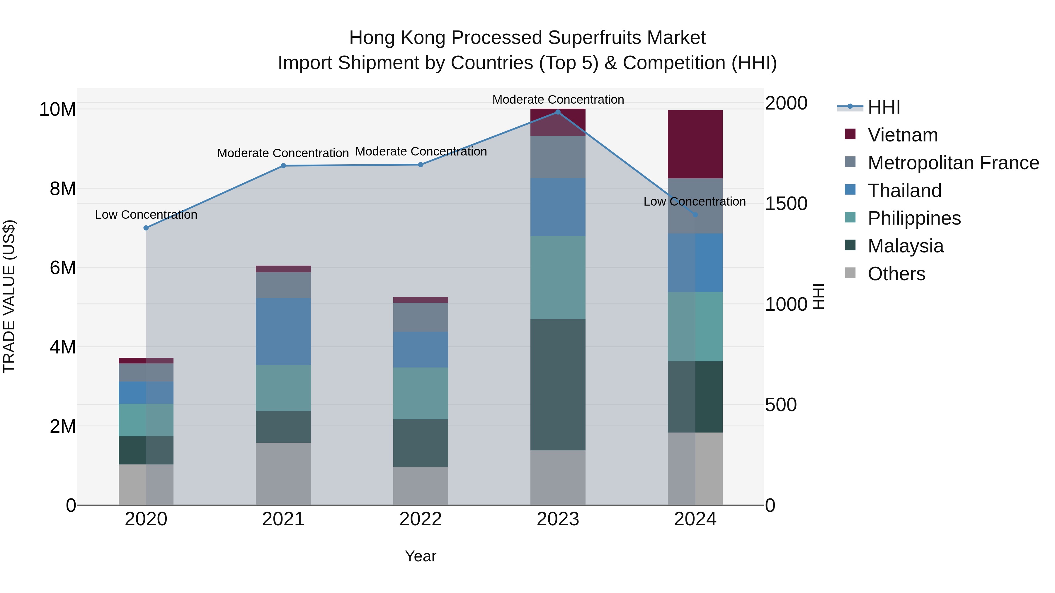 Hong Kong Processed Superfruits Market Top 5 Importing Countries and Market Competition (HHI) Analysis