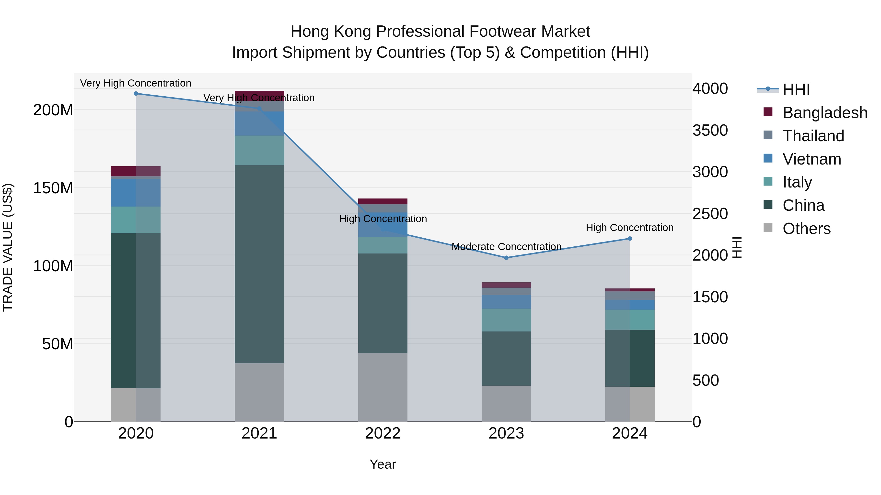 Hong Kong Professional Footwear Market Top 5 Importing Countries and Market Competition (HHI) Analysis