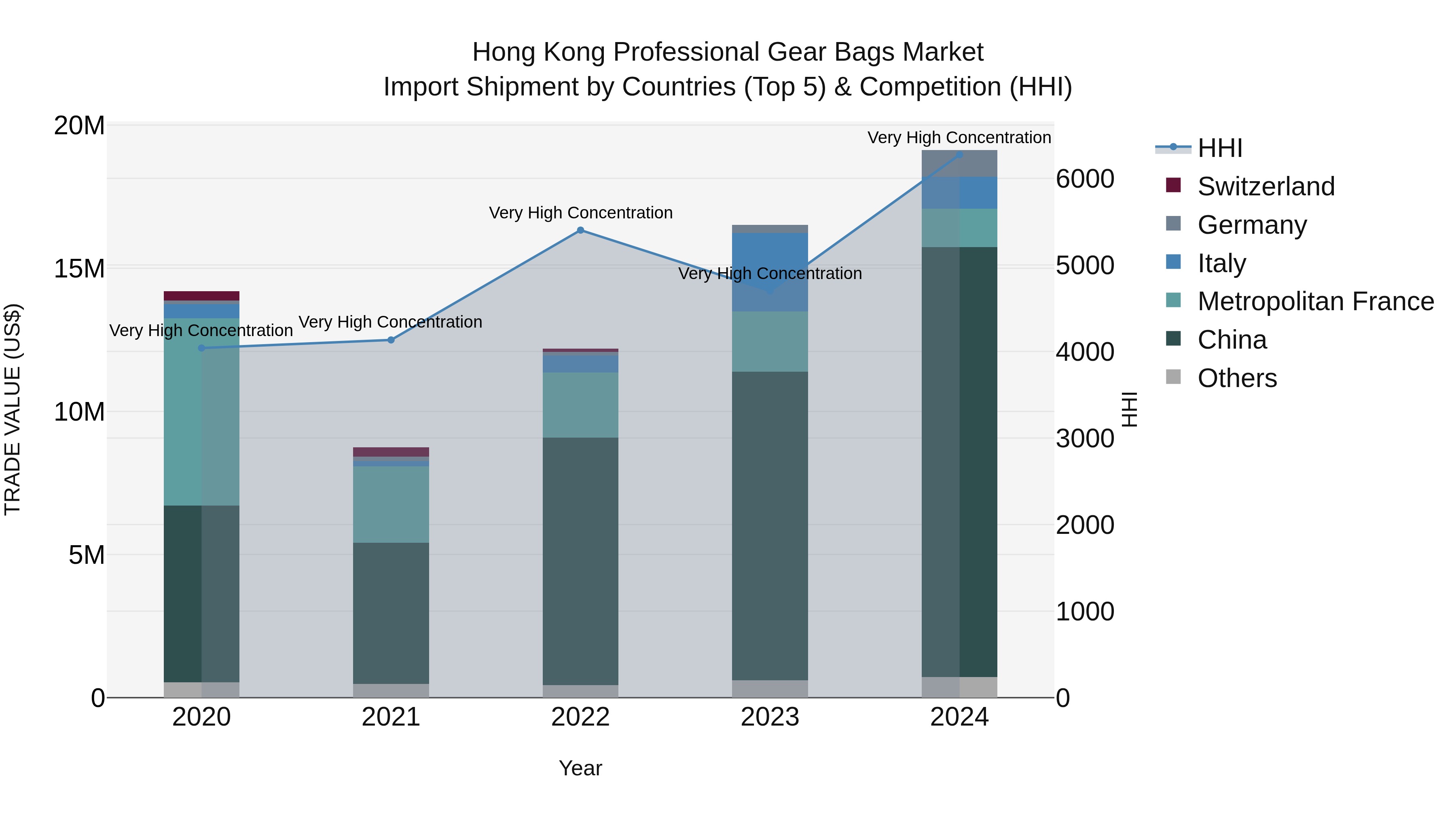 Hong Kong Professional Gear Bags Market Top 5 Importing Countries and Market Competition (HHI) Analysis