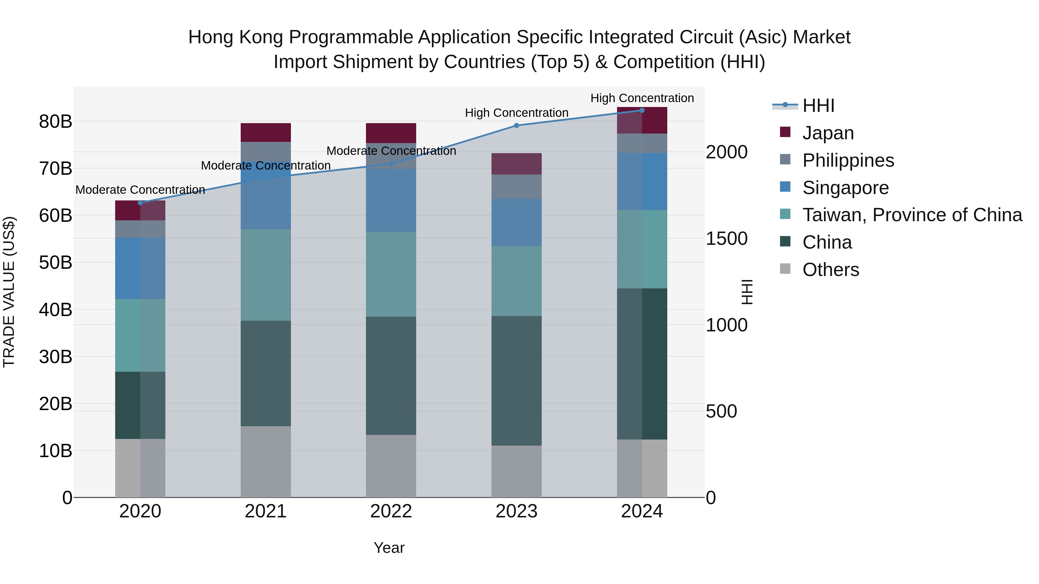 Hong Kong Programmable Application Specific Integrated Circuit (Asic) Market Top 5 Importing Countries and Market Competition (HHI) Analysis