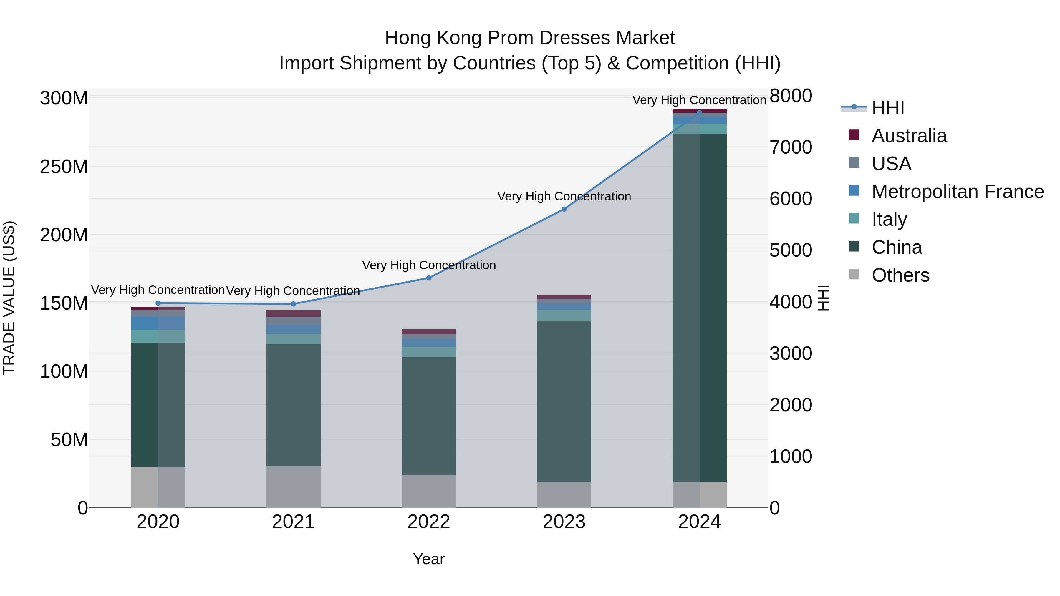 Hong Kong Prom Dresses Market Top 5 Importing Countries and Market Competition (HHI) Analysis