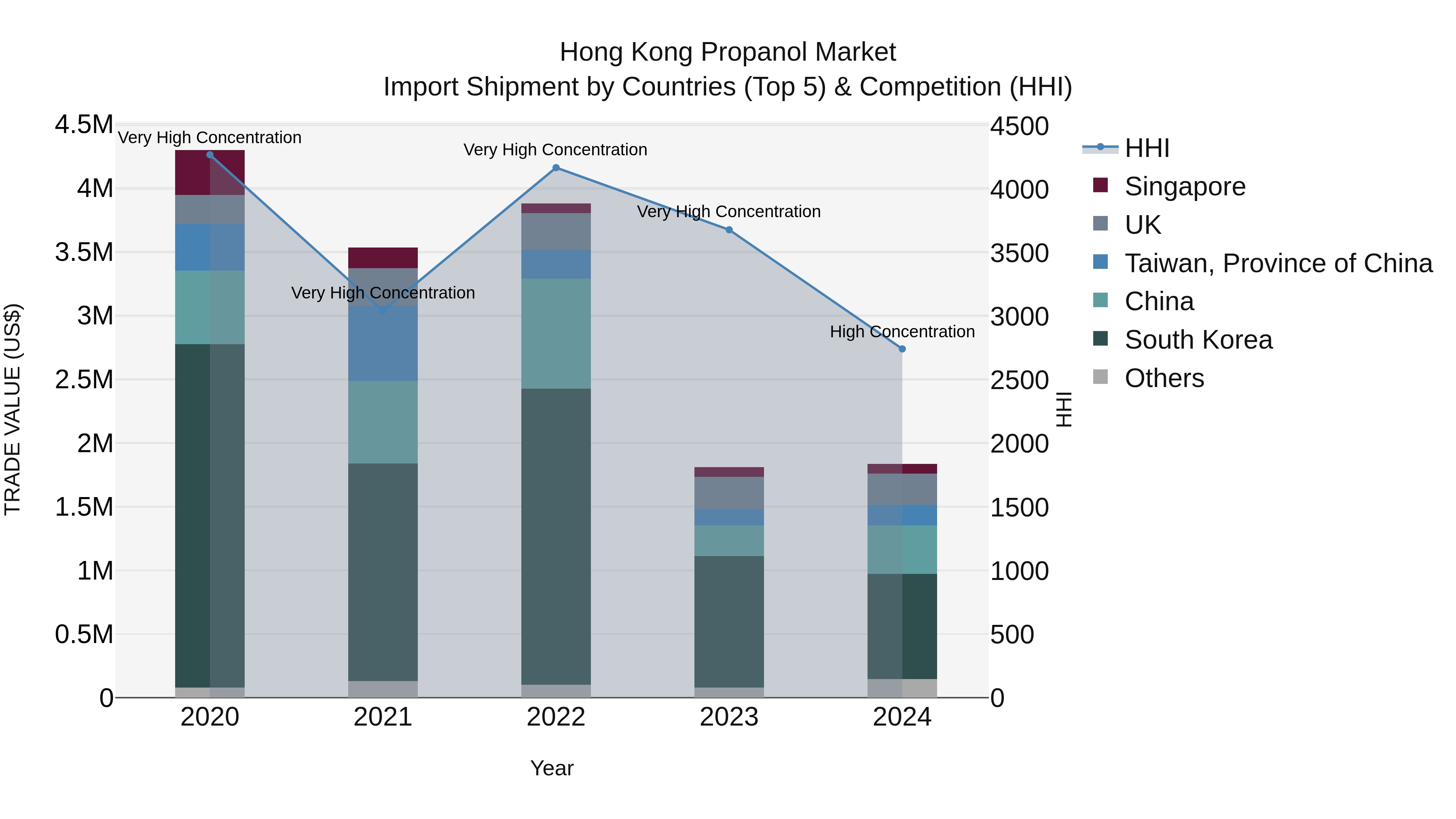 Hong Kong Propanol Market Top 5 Importing Countries and Market Competition (HHI) Analysis