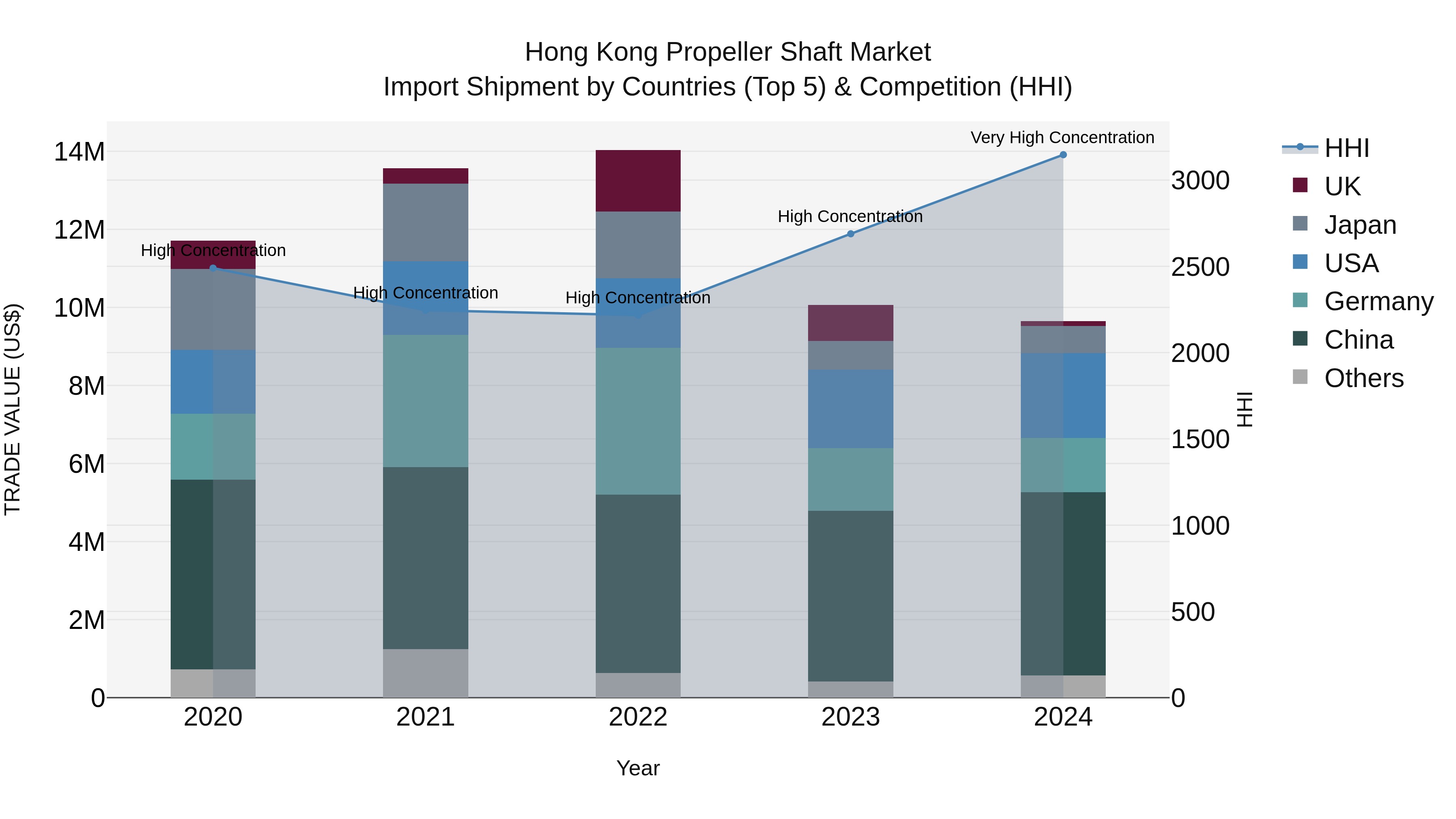 Hong Kong Propeller Shaft Market Top 5 Importing Countries and Market Competition (HHI) Analysis