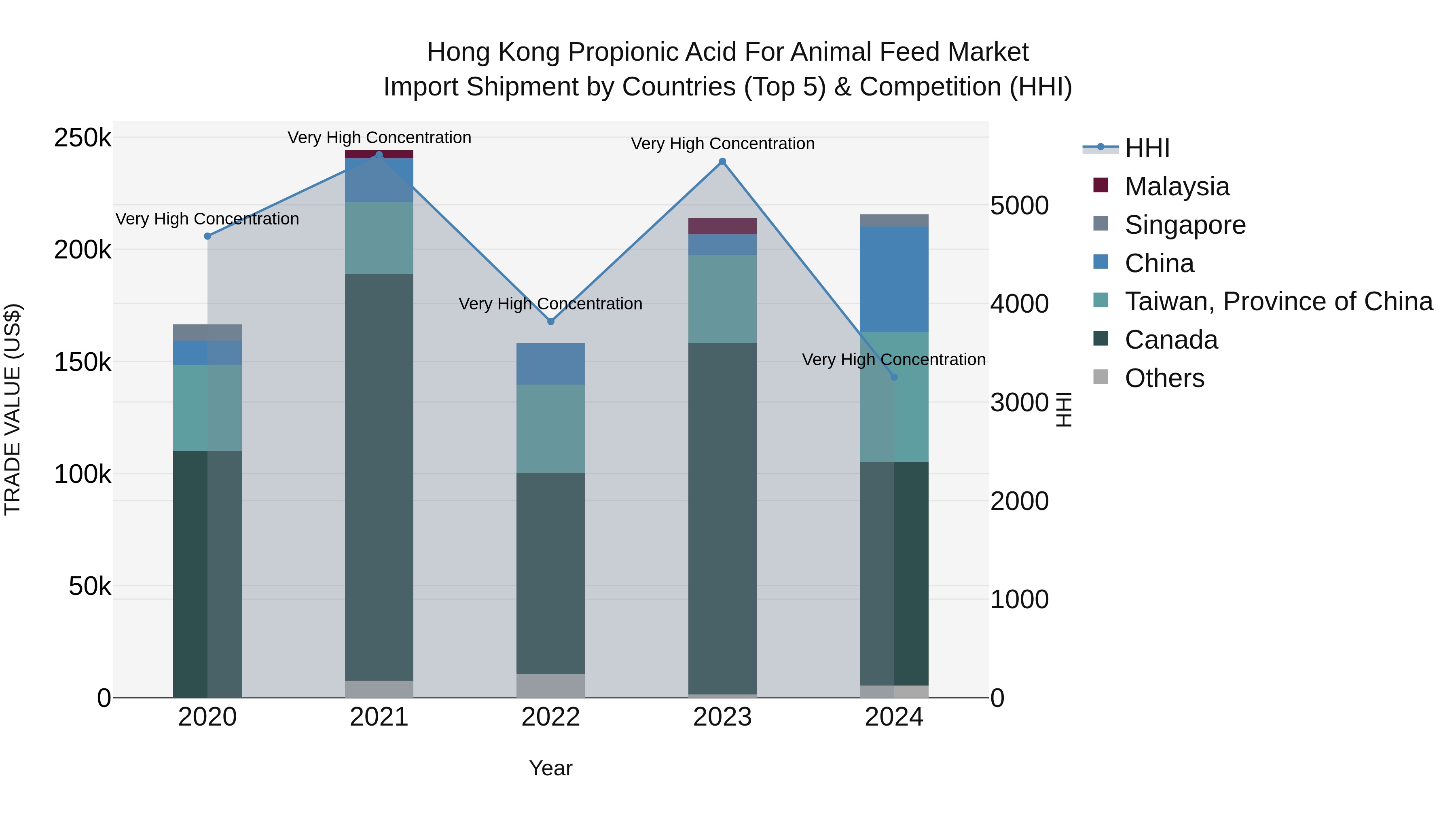 Hong Kong Propionic Acid for Animal Feed Market Top 5 Importing Countries and Market Competition (HHI) Analysis