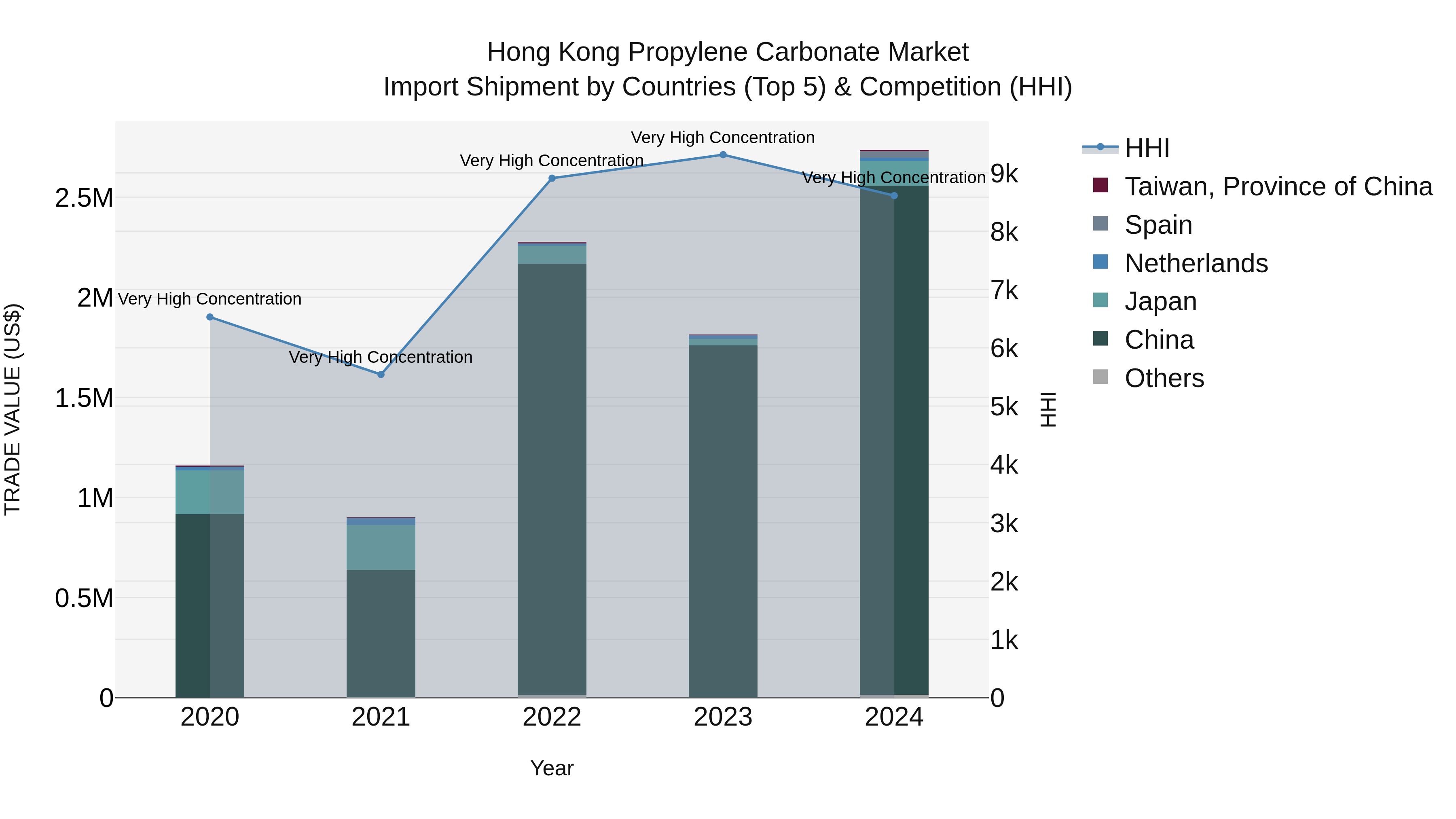 Hong Kong Propylene Carbonate Market Top 5 Importing Countries and Market Competition (HHI) Analysis