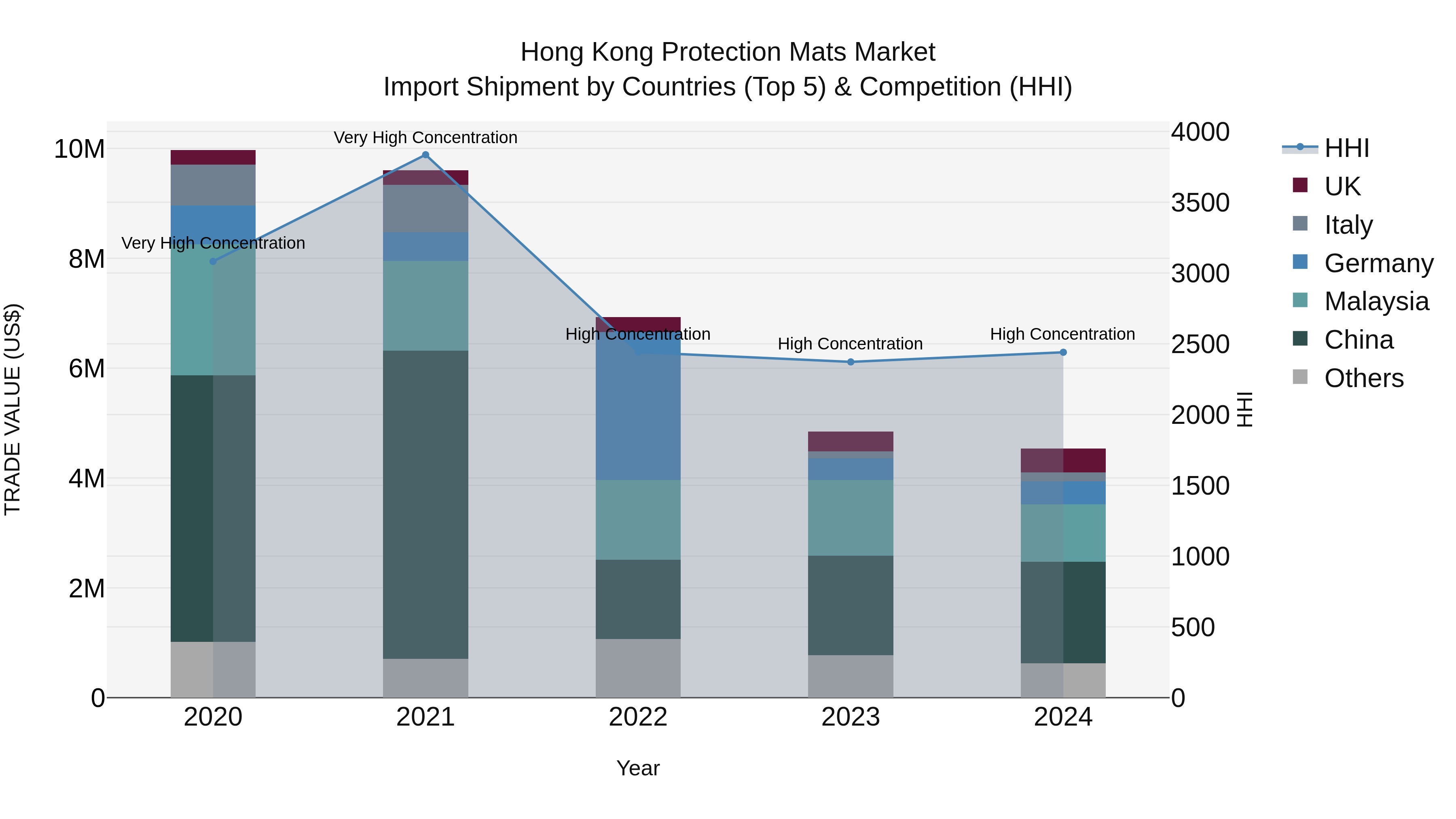 Hong Kong Protection Mats Market Top 5 Importing Countries and Market Competition (HHI) Analysis