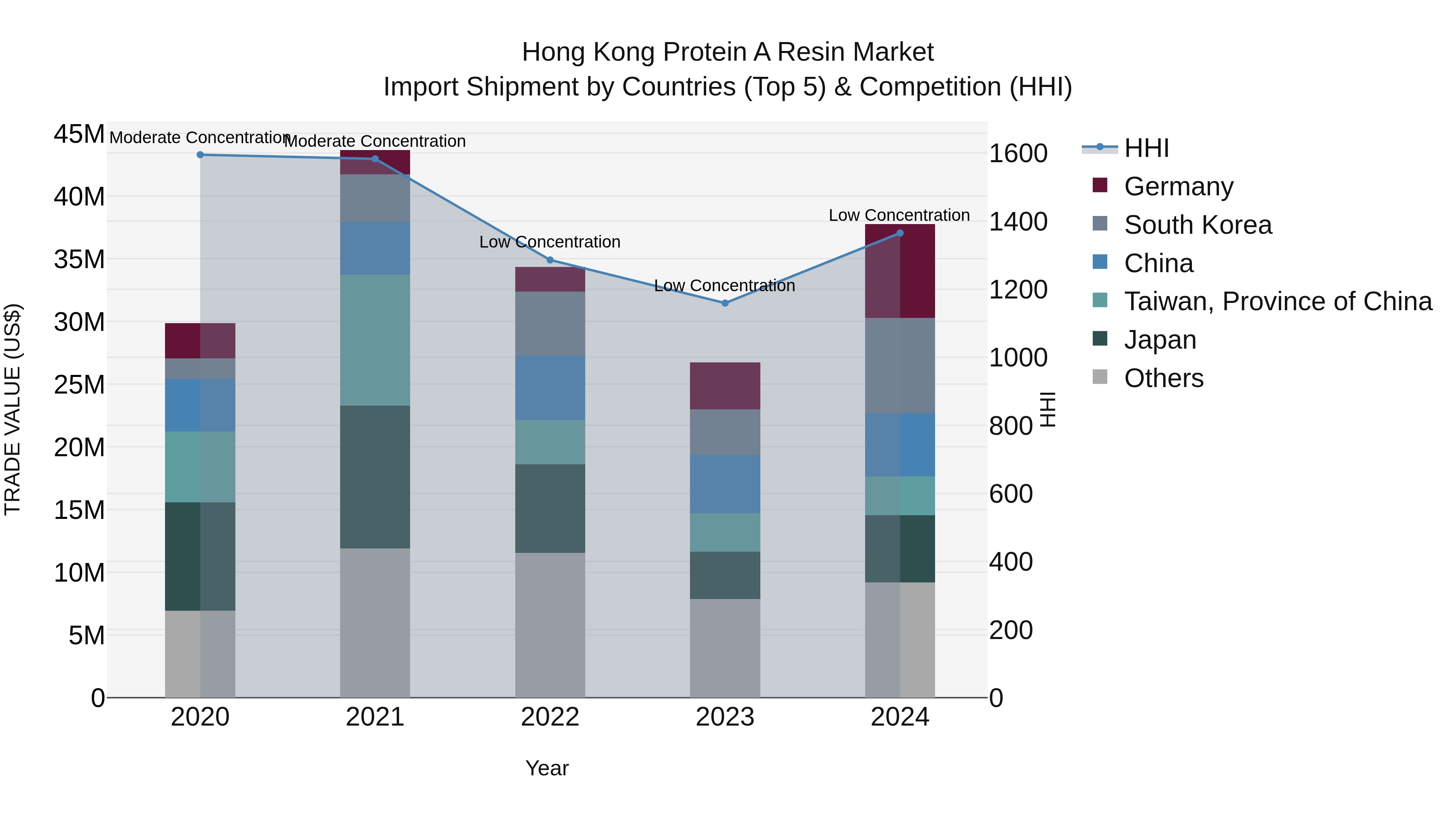 Hong Kong Protein a Resin Market Top 5 Importing Countries and Market Competition (HHI) Analysis