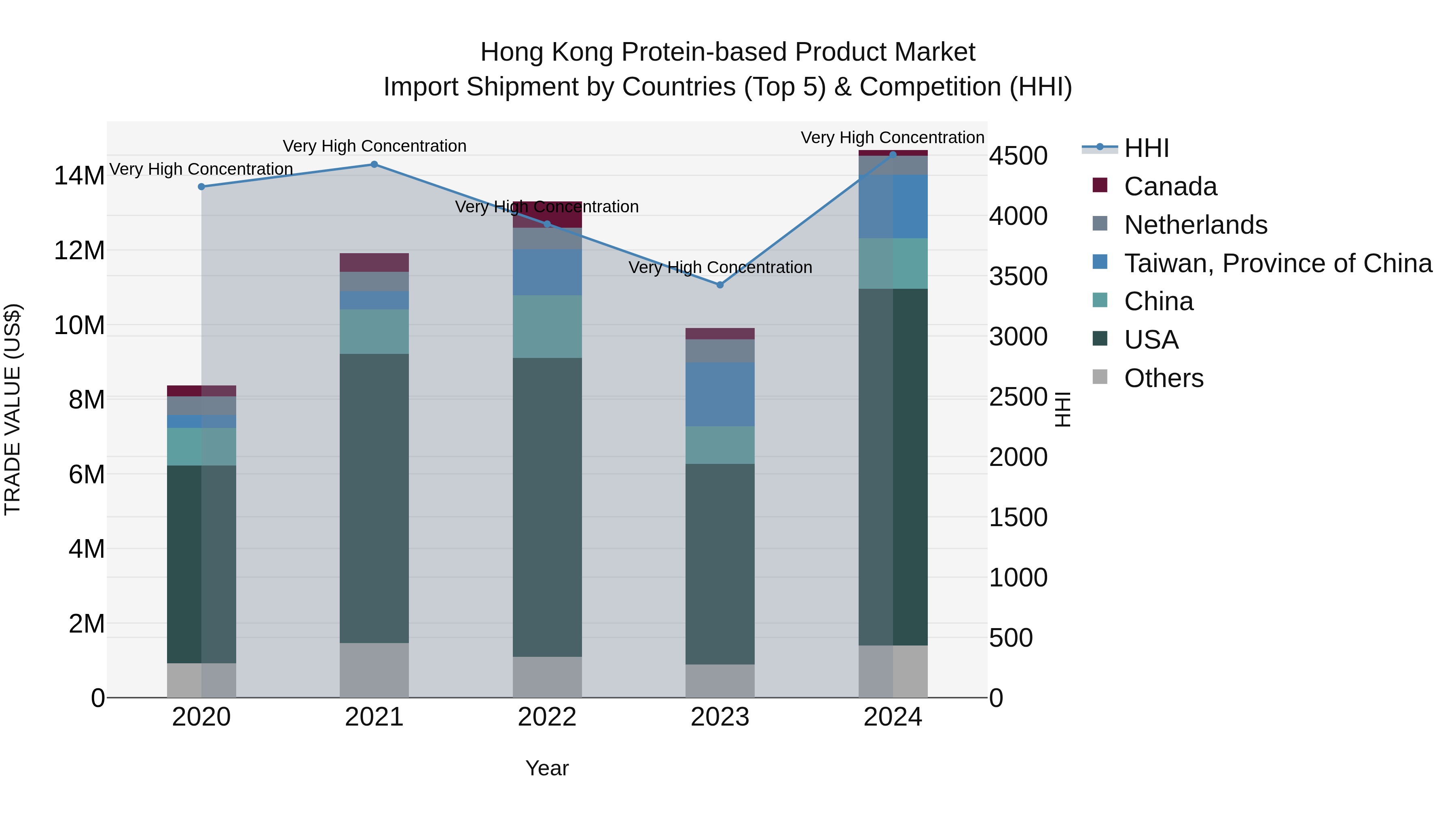 Hong Kong Protein-based Product Market Top 5 Importing Countries and Market Competition (HHI) Analysis