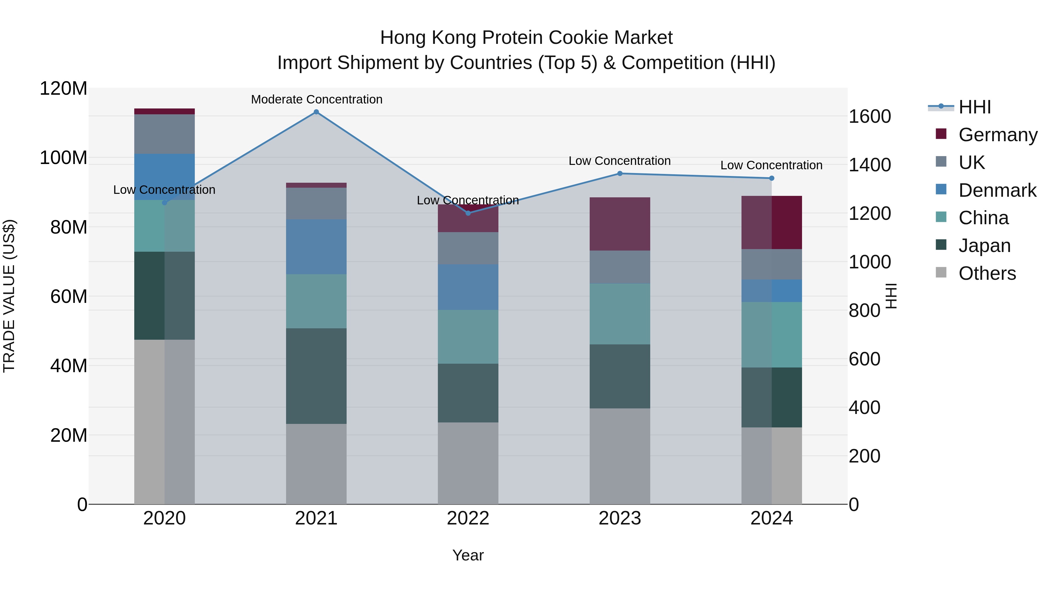 Hong Kong Protein Cookie Market Top 5 Importing Countries and Market Competition (HHI) Analysis