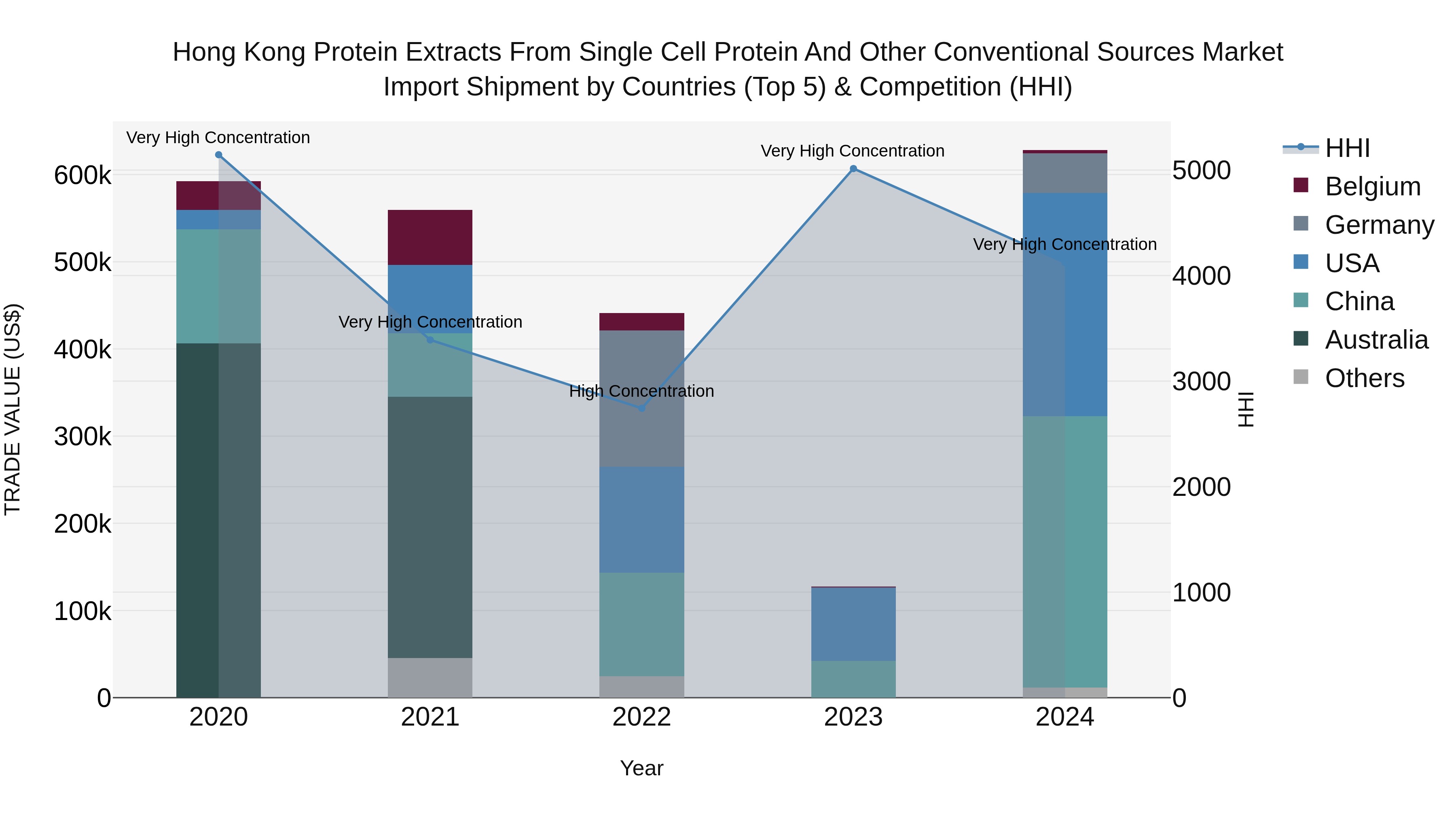 Hong Kong Protein Extracts From Single Cell Protein and Other Conventional Sources Market Top 5 Importing Countries and Market Competition (HHI) Analysis