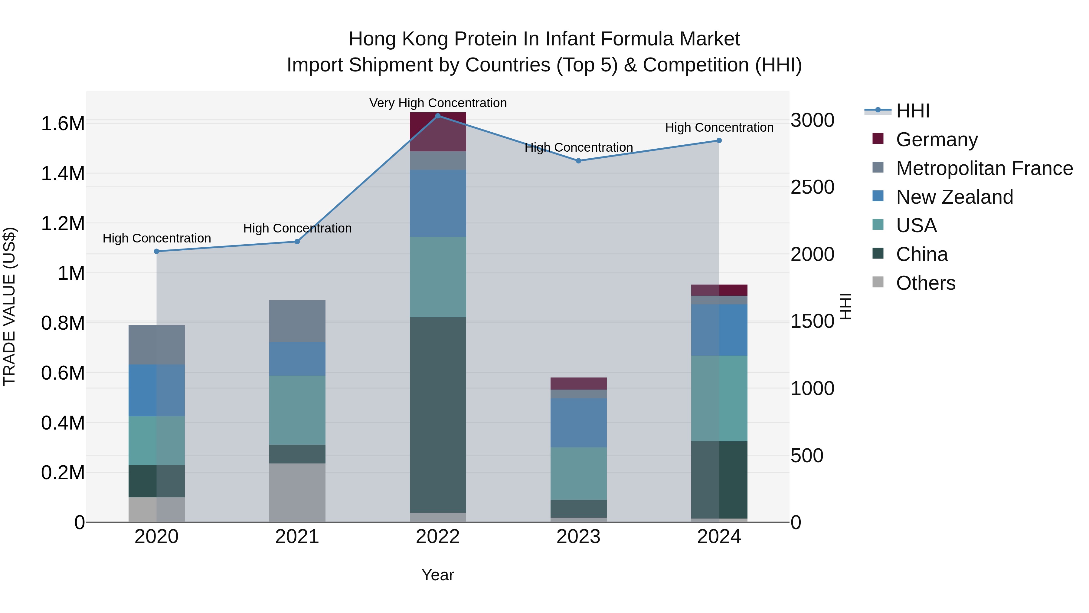 Hong Kong Protein in Infant Formula Market Top 5 Importing Countries and Market Competition (HHI) Analysis