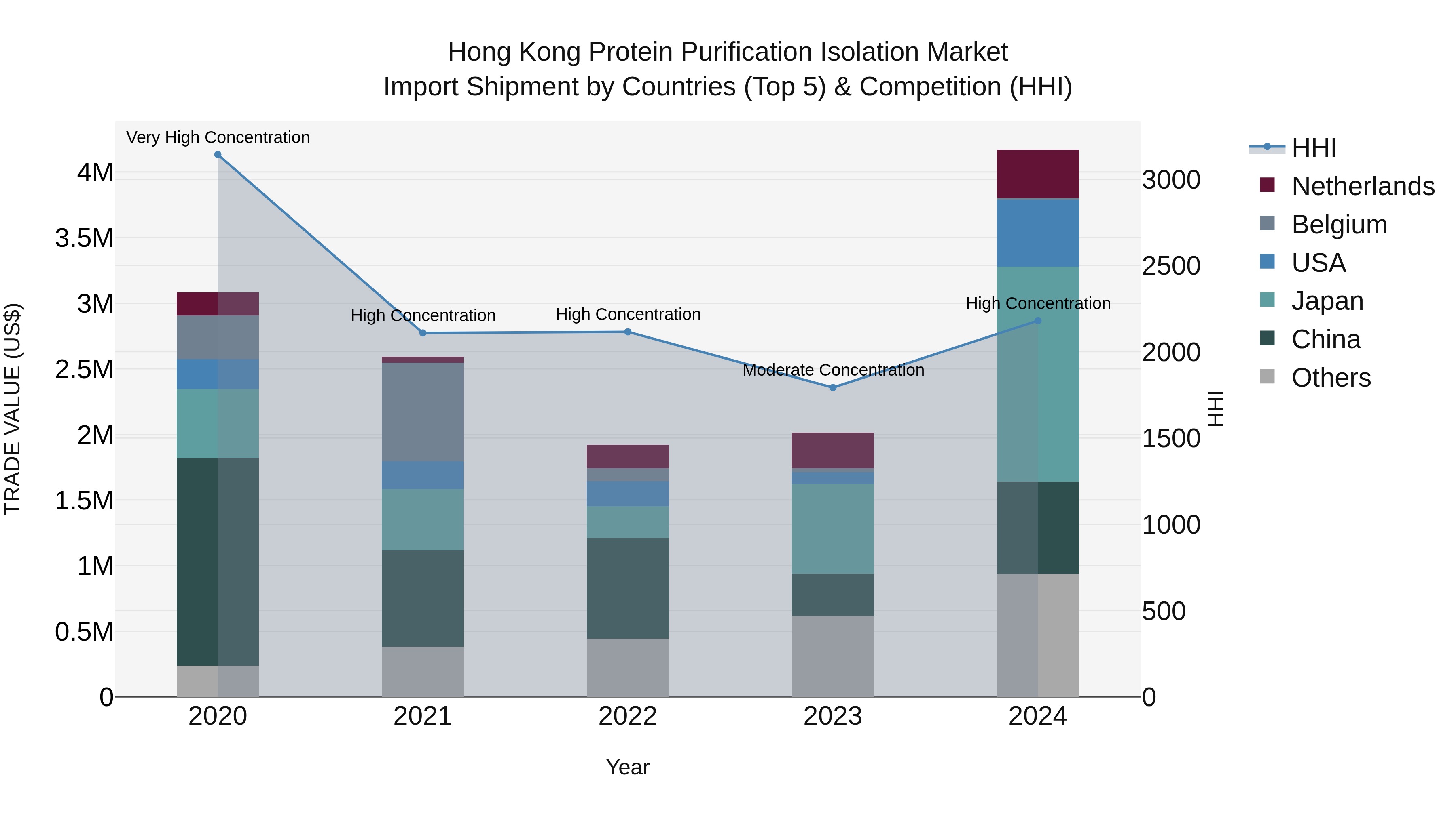 Hong Kong Protein Purification Isolation Market Top 5 Importing Countries and Market Competition (HHI) Analysis