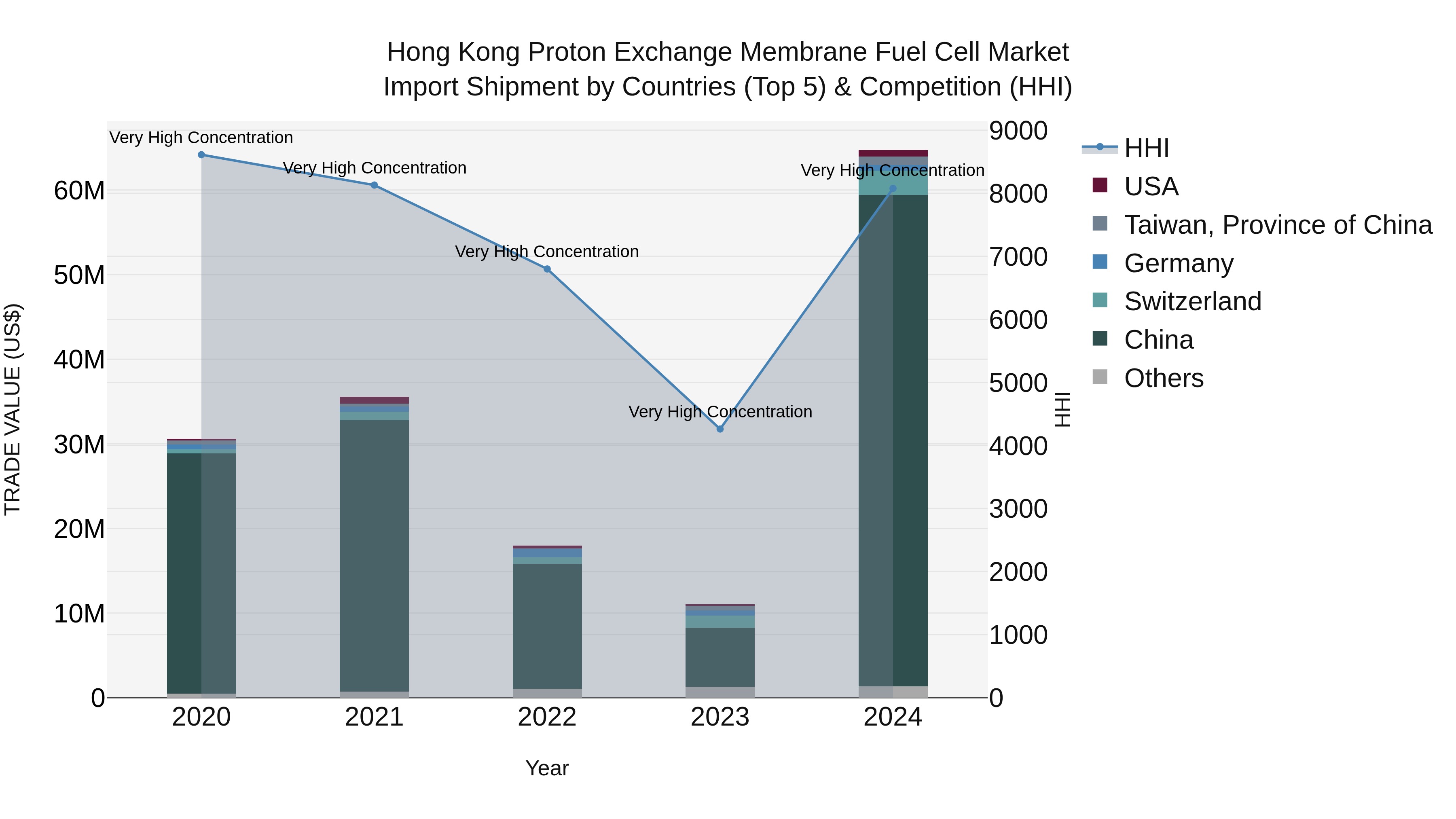 Hong Kong Proton Exchange Membrane Fuel Cell Market Top 5 Importing Countries and Market Competition (HHI) Analysis