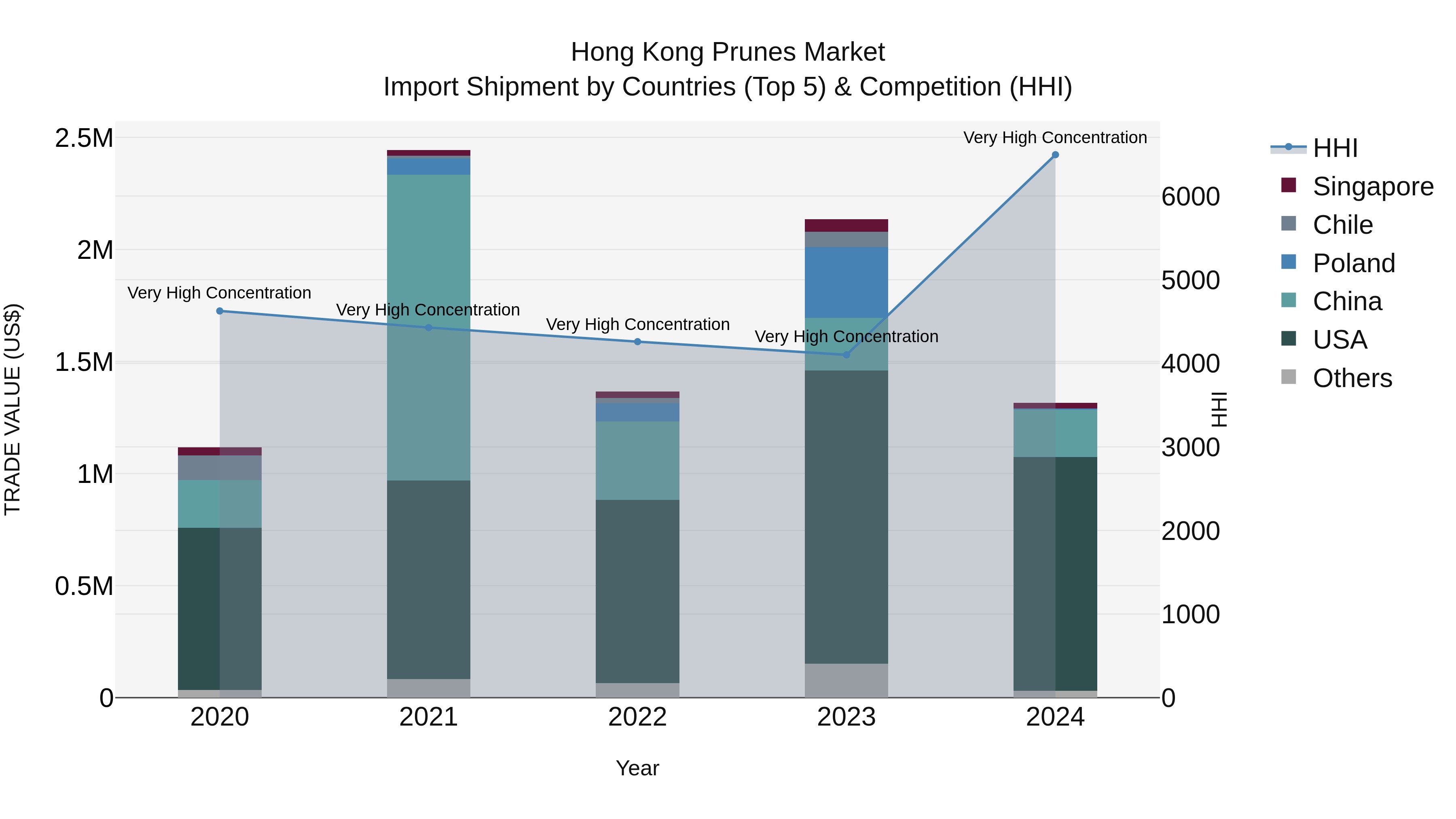 Hong Kong Prunes Market Top 5 Importing Countries and Market Competition (HHI) Analysis