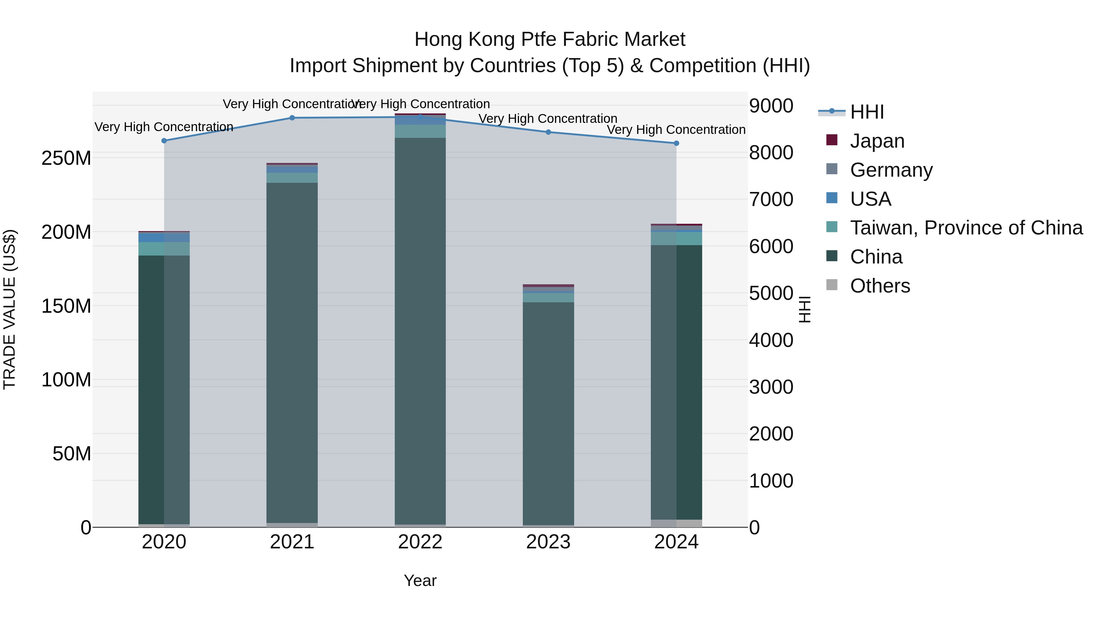 Hong Kong Ptfe Fabric Market Top 5 Importing Countries and Market Competition (HHI) Analysis