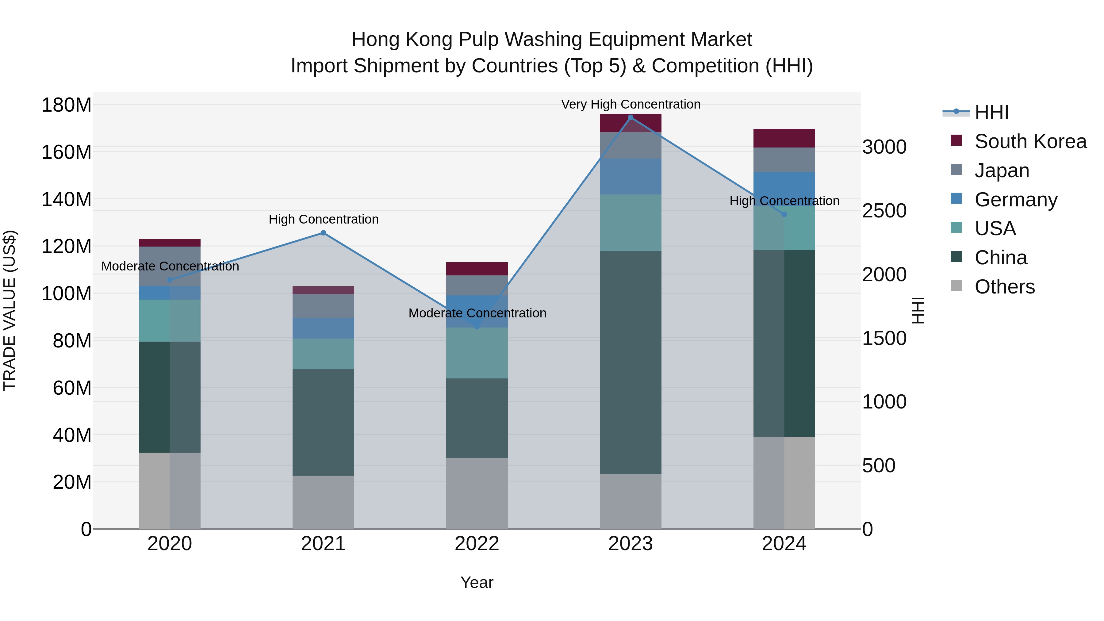 Hong Kong Pulp Washing Equipment Market Top 5 Importing Countries and Market Competition (HHI) Analysis