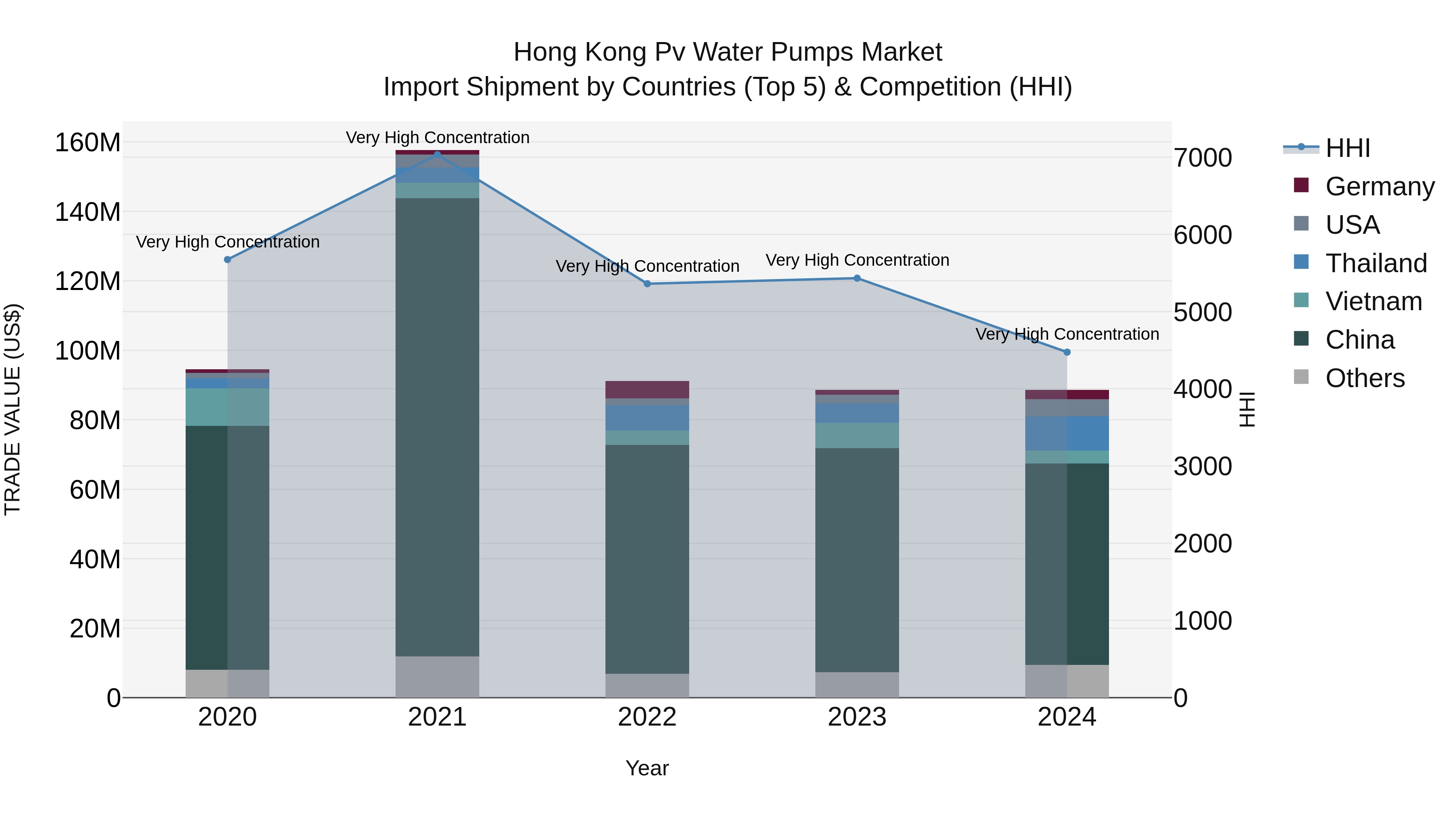 Hong Kong Pv Water Pumps Market Top 5 Importing Countries and Market Competition (HHI) Analysis