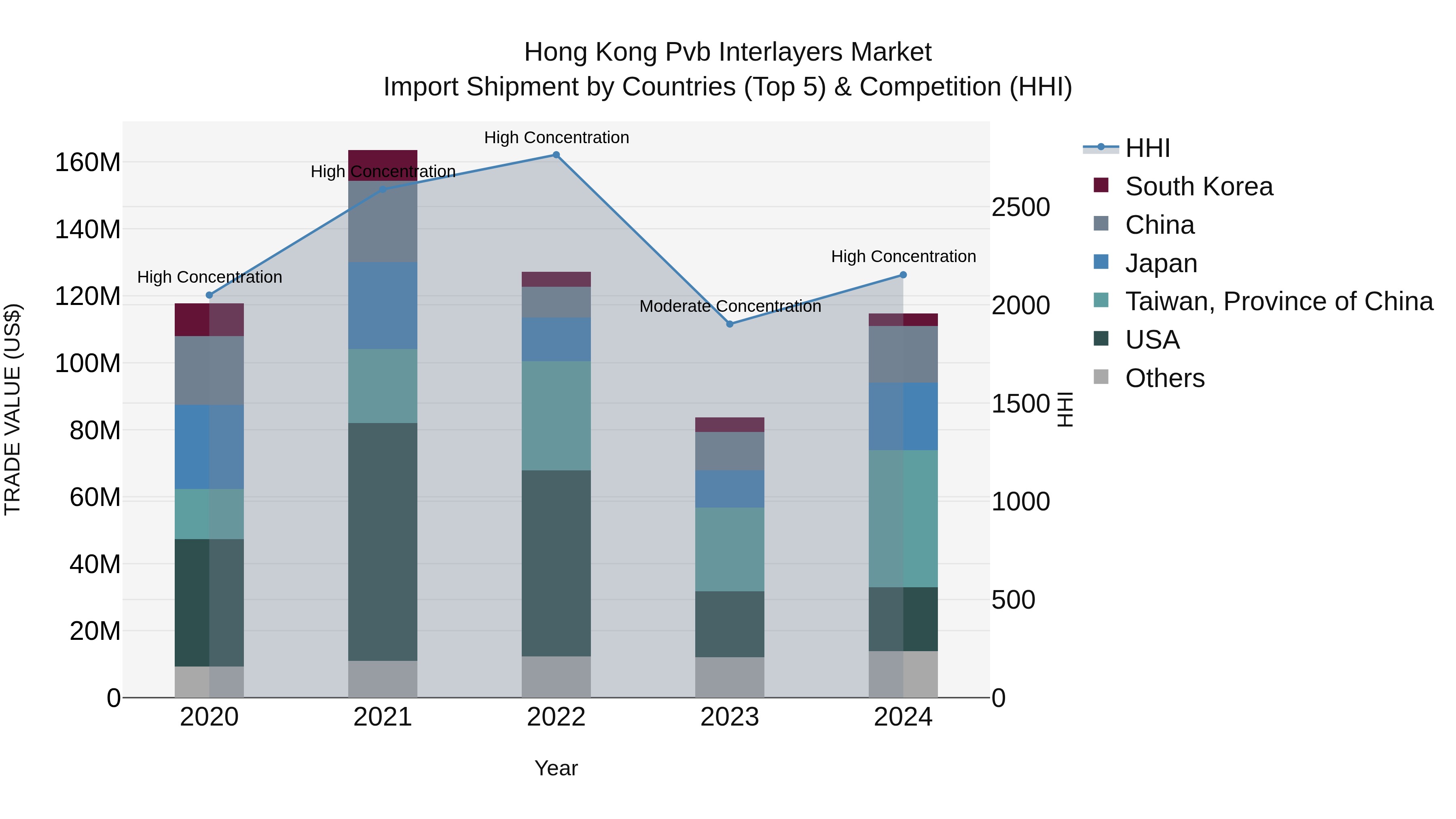 Hong Kong Pvb Interlayers Market Top 5 Importing Countries and Market Competition (HHI) Analysis
